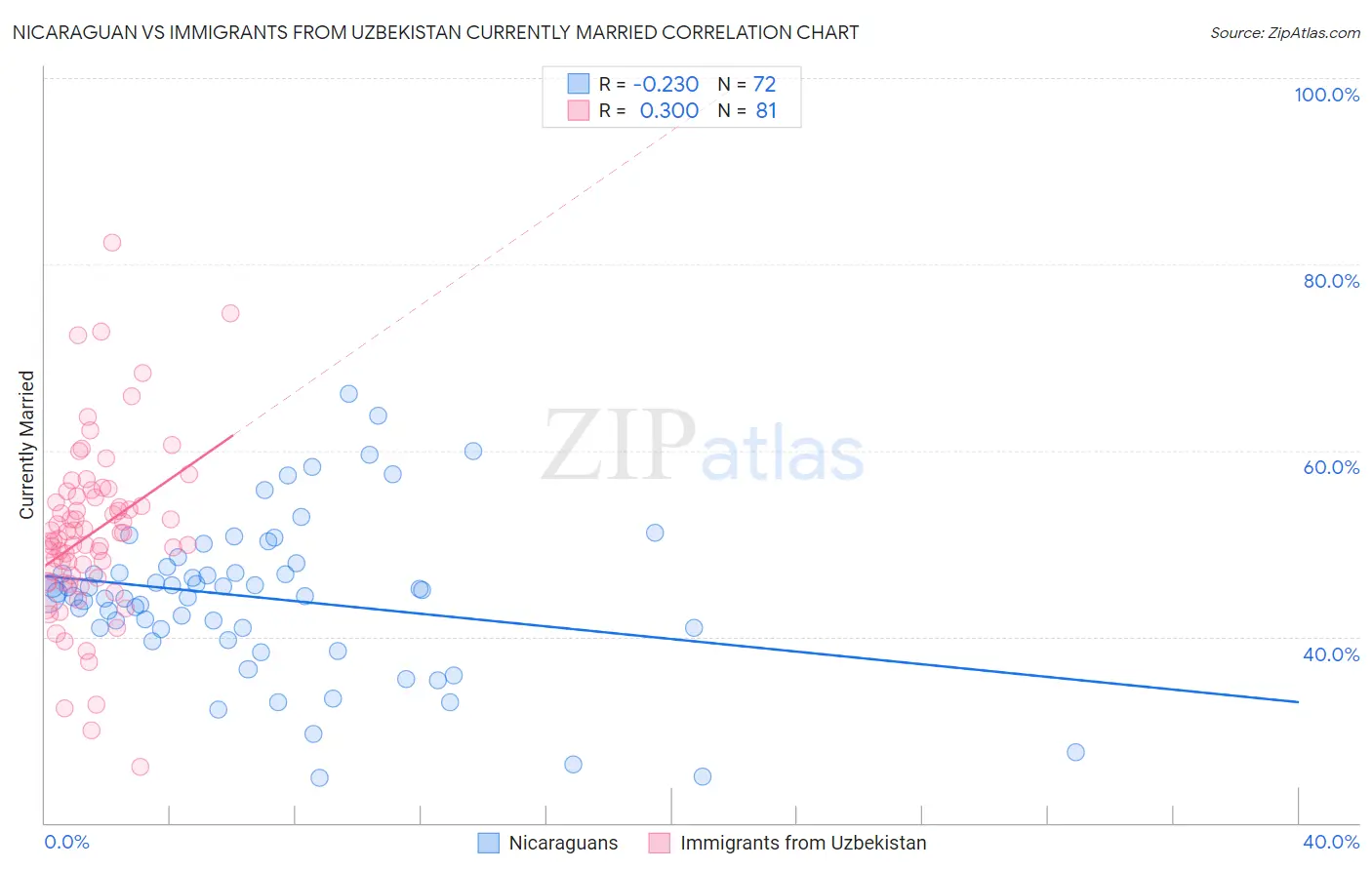 Nicaraguan vs Immigrants from Uzbekistan Currently Married