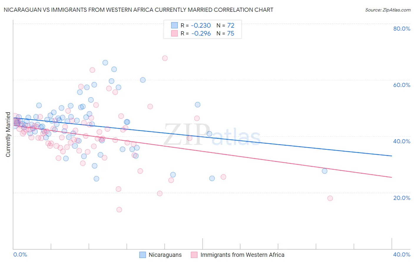 Nicaraguan vs Immigrants from Western Africa Currently Married