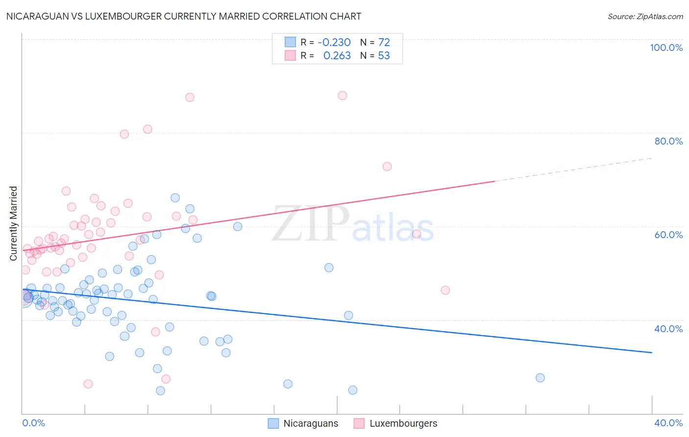 Nicaraguan vs Luxembourger Currently Married