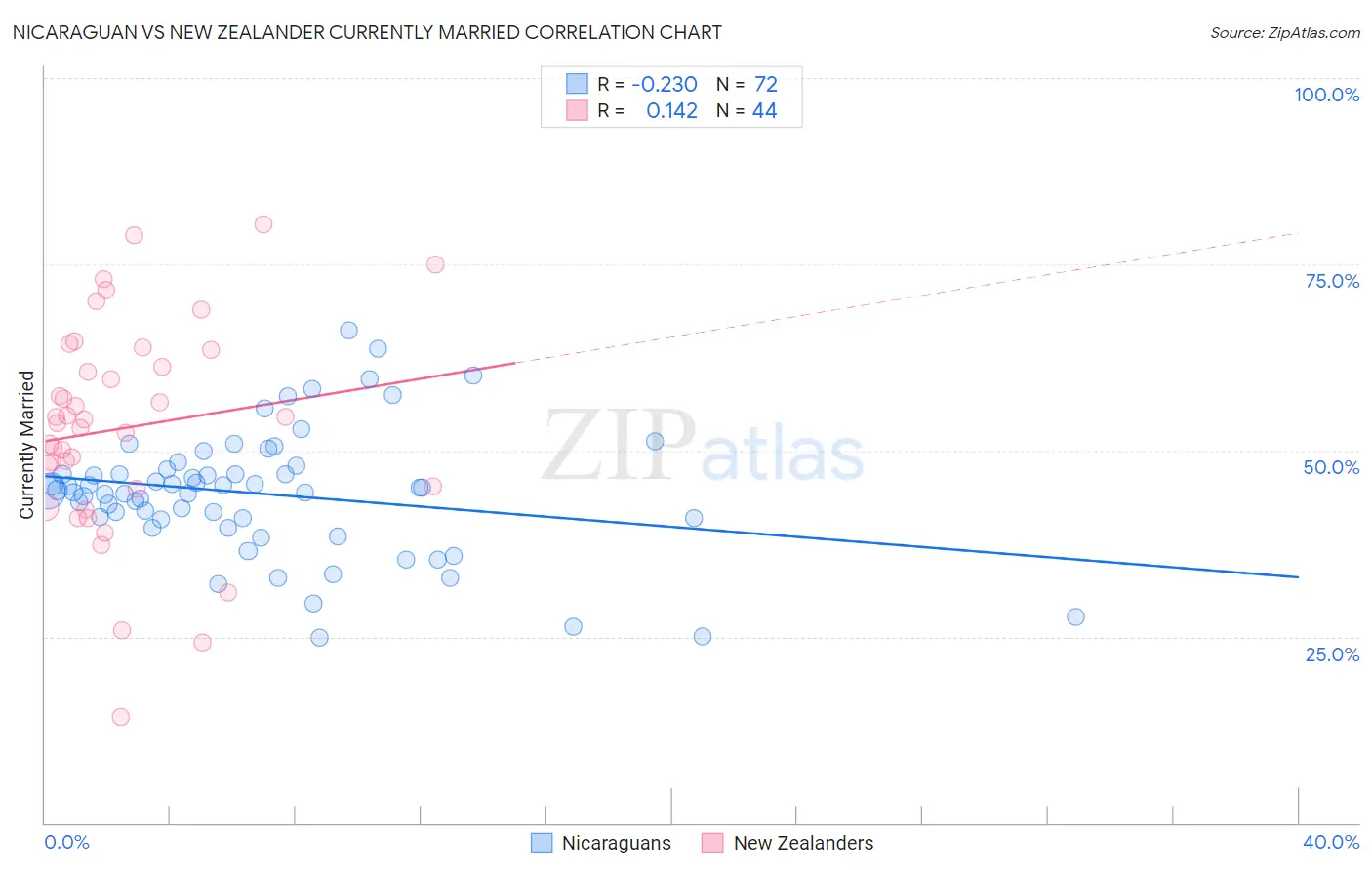 Nicaraguan vs New Zealander Currently Married