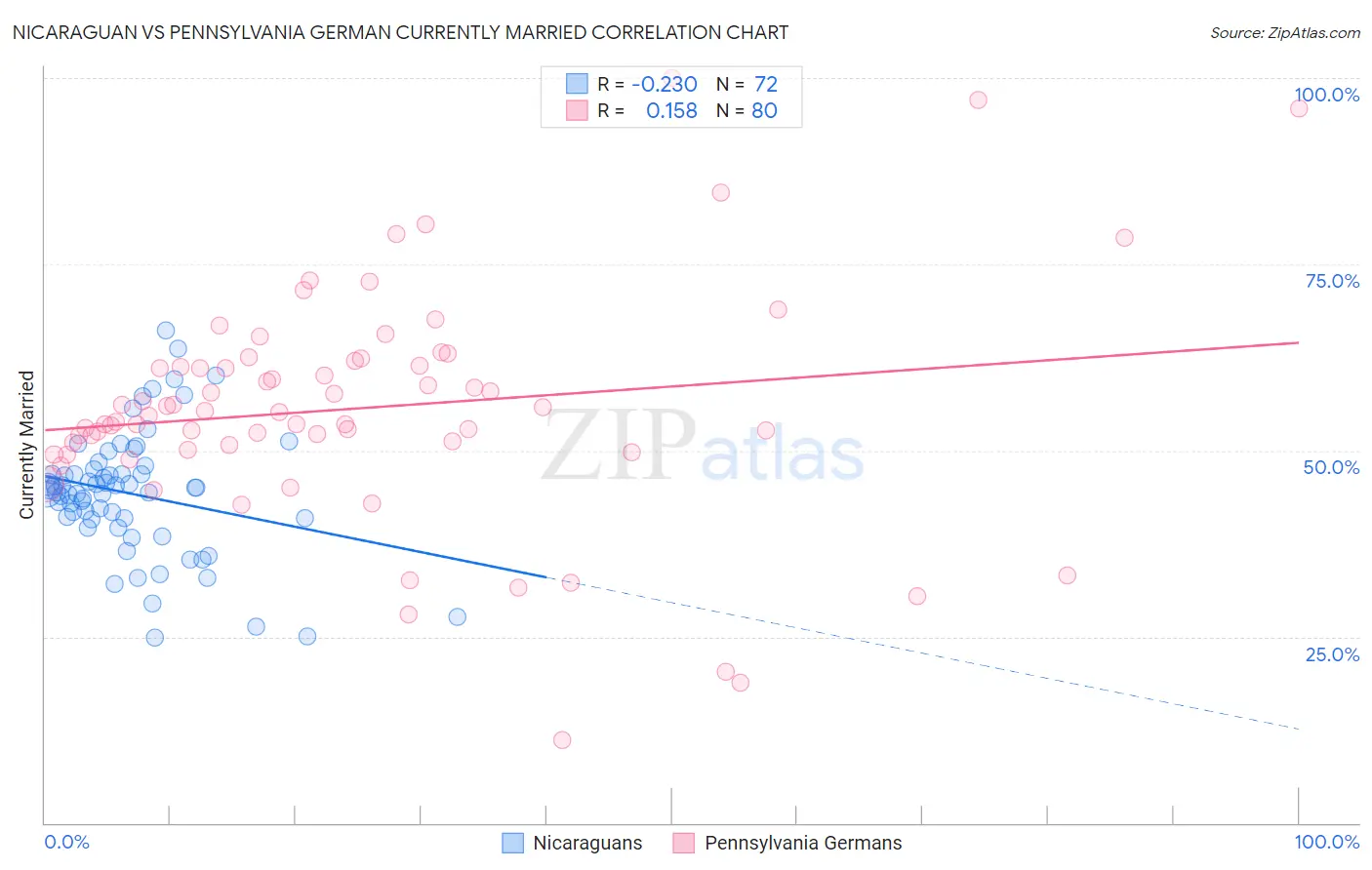 Nicaraguan vs Pennsylvania German Currently Married