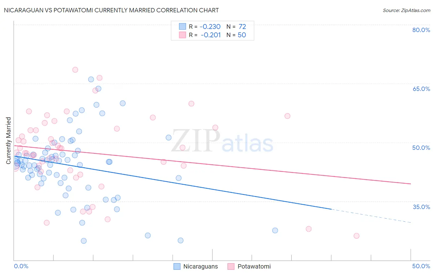 Nicaraguan vs Potawatomi Currently Married