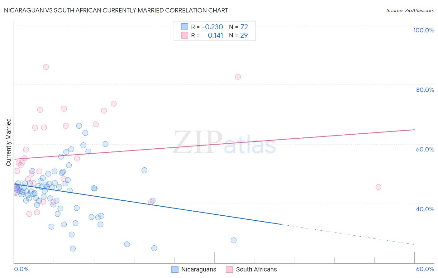 Nicaraguan vs South African Currently Married