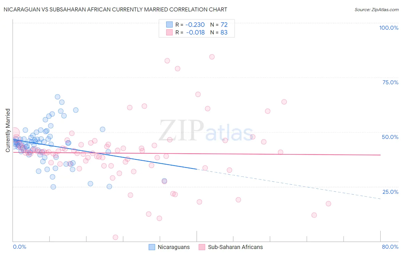 Nicaraguan vs Subsaharan African Currently Married