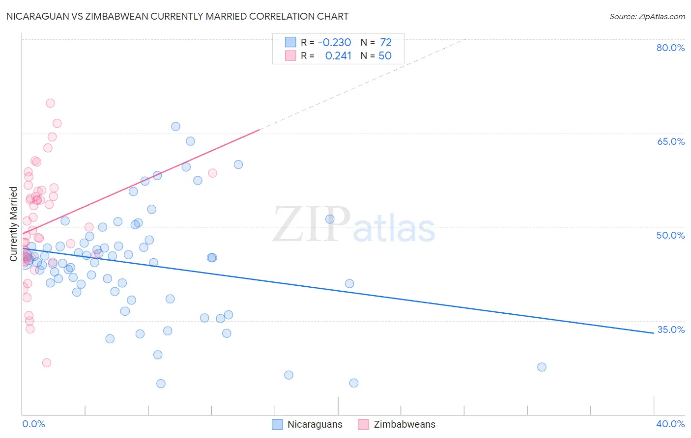 Nicaraguan vs Zimbabwean Currently Married