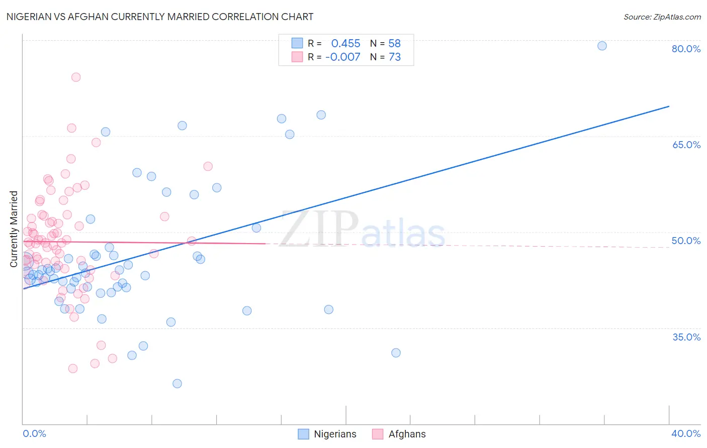 Nigerian vs Afghan Currently Married