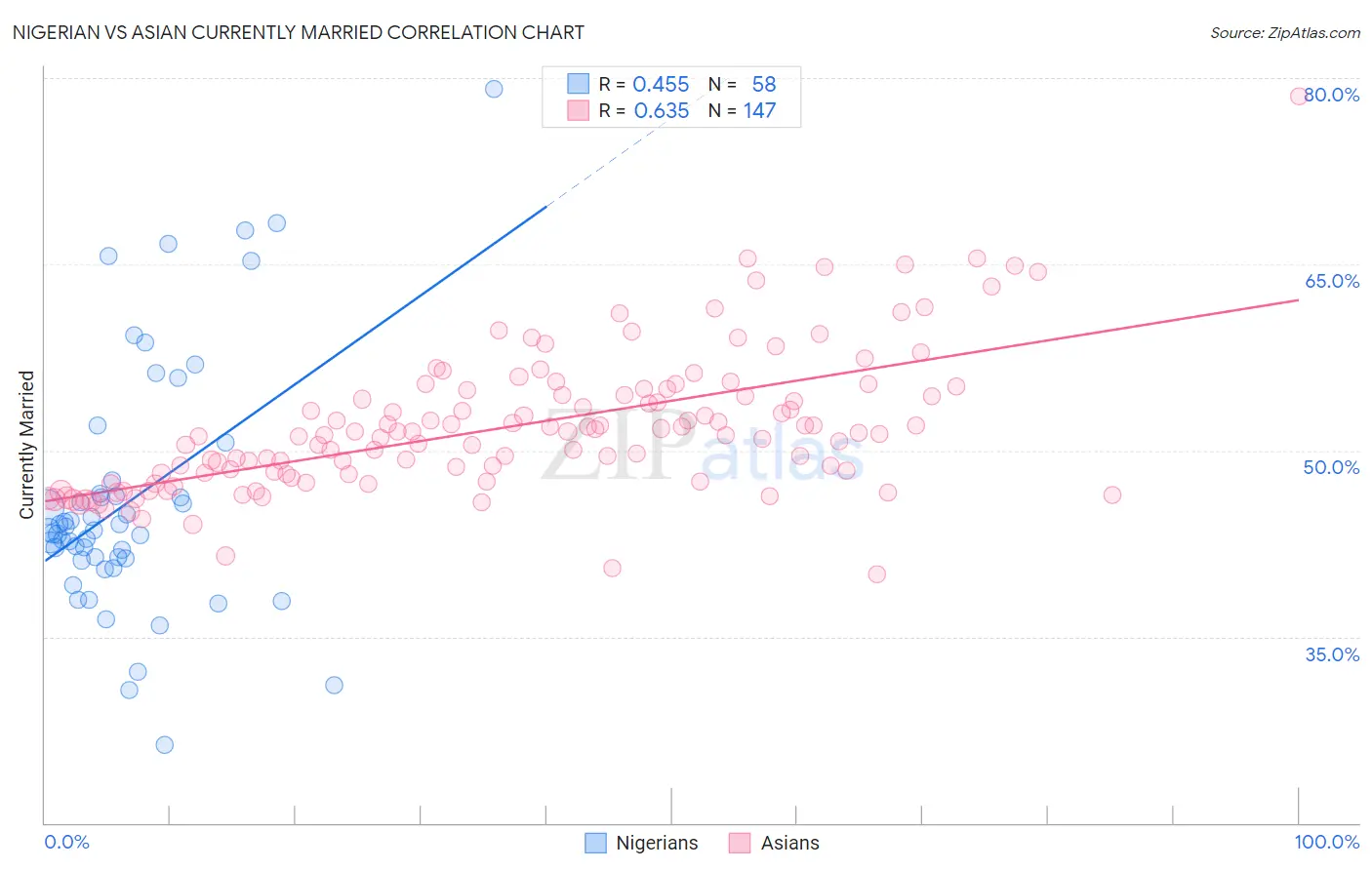 Nigerian vs Asian Currently Married
