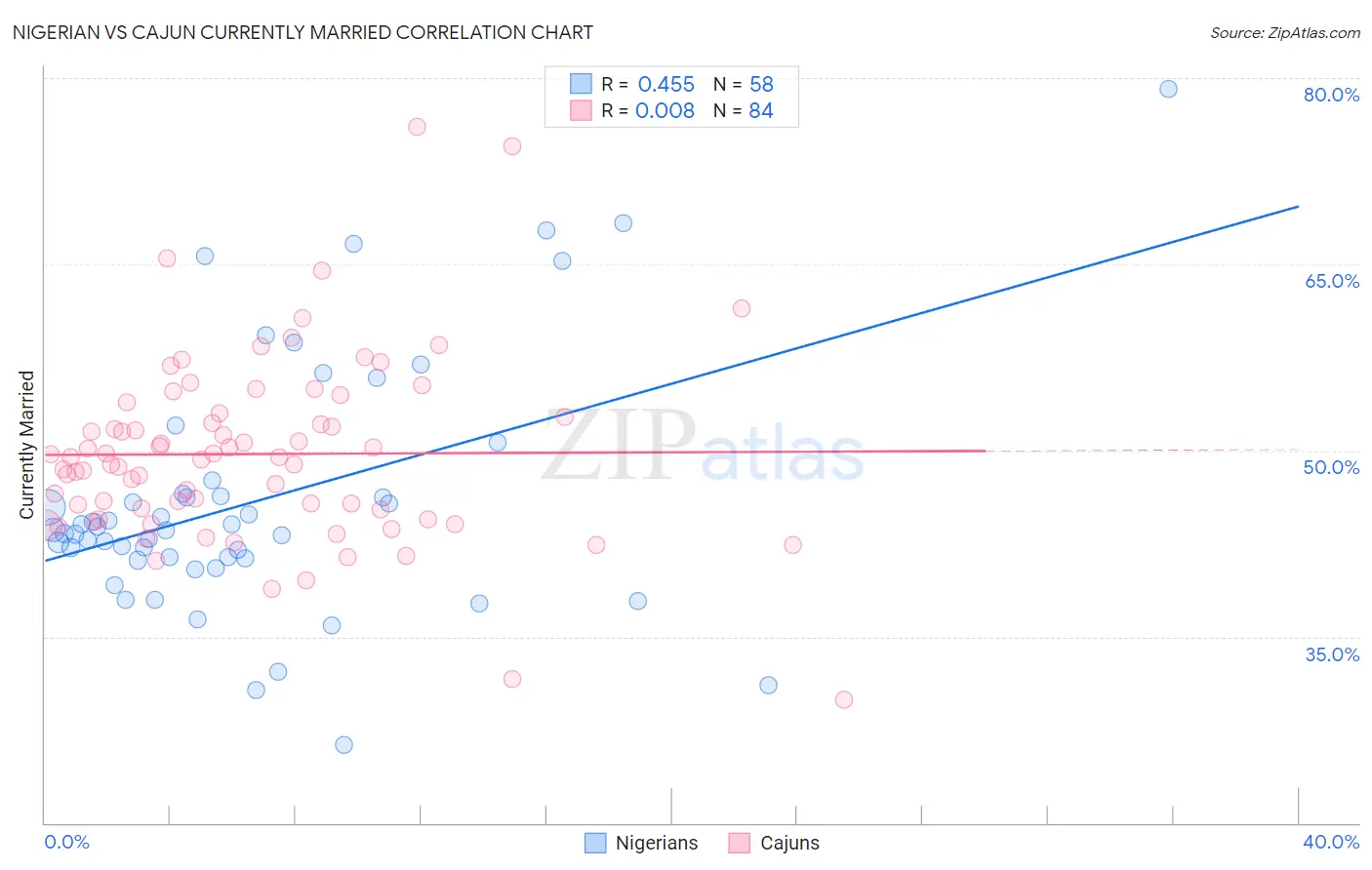 Nigerian vs Cajun Currently Married