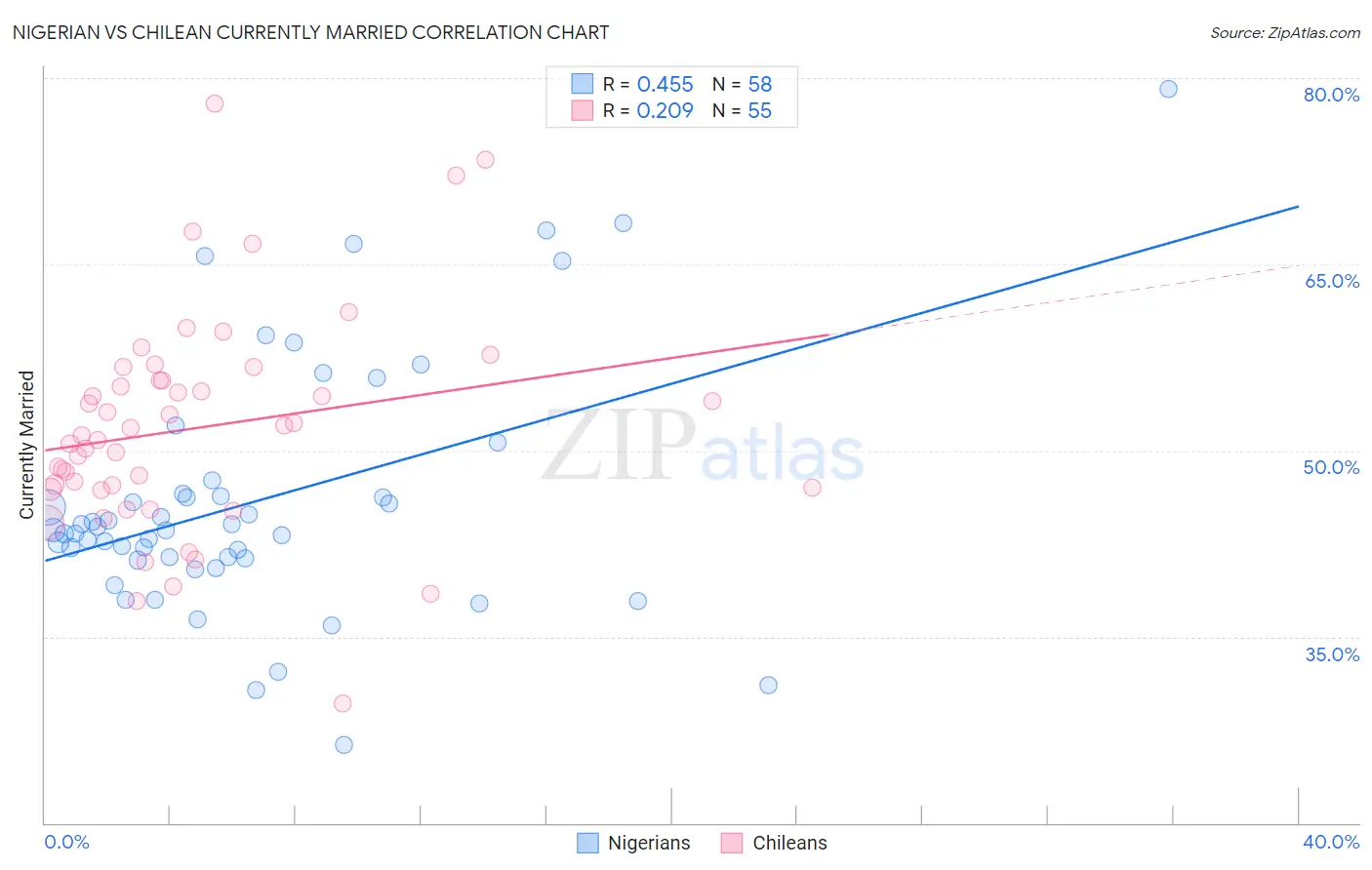 Nigerian vs Chilean Currently Married