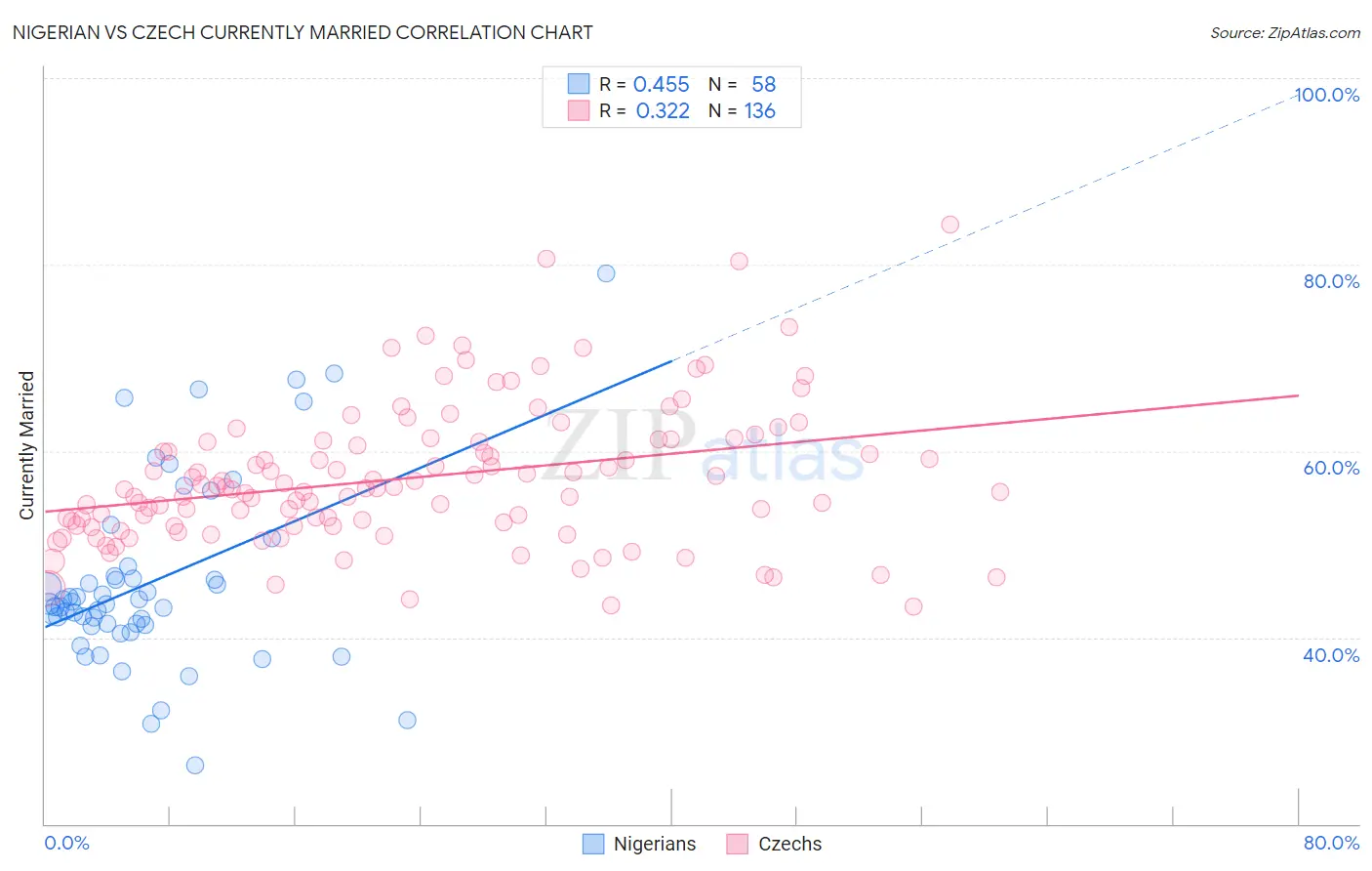 Nigerian vs Czech Currently Married