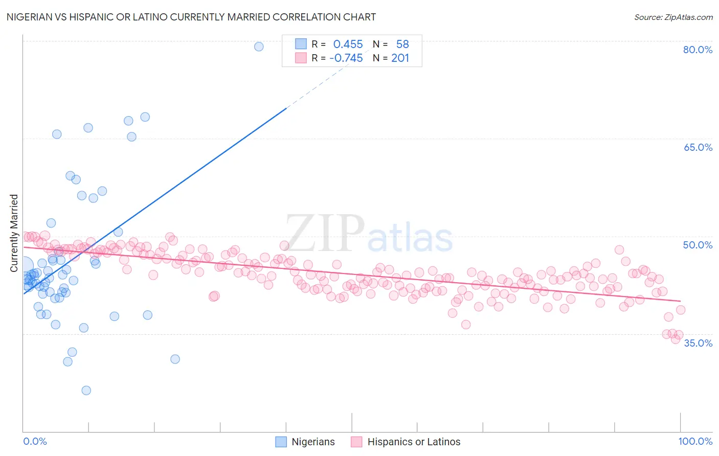 Nigerian vs Hispanic or Latino Currently Married