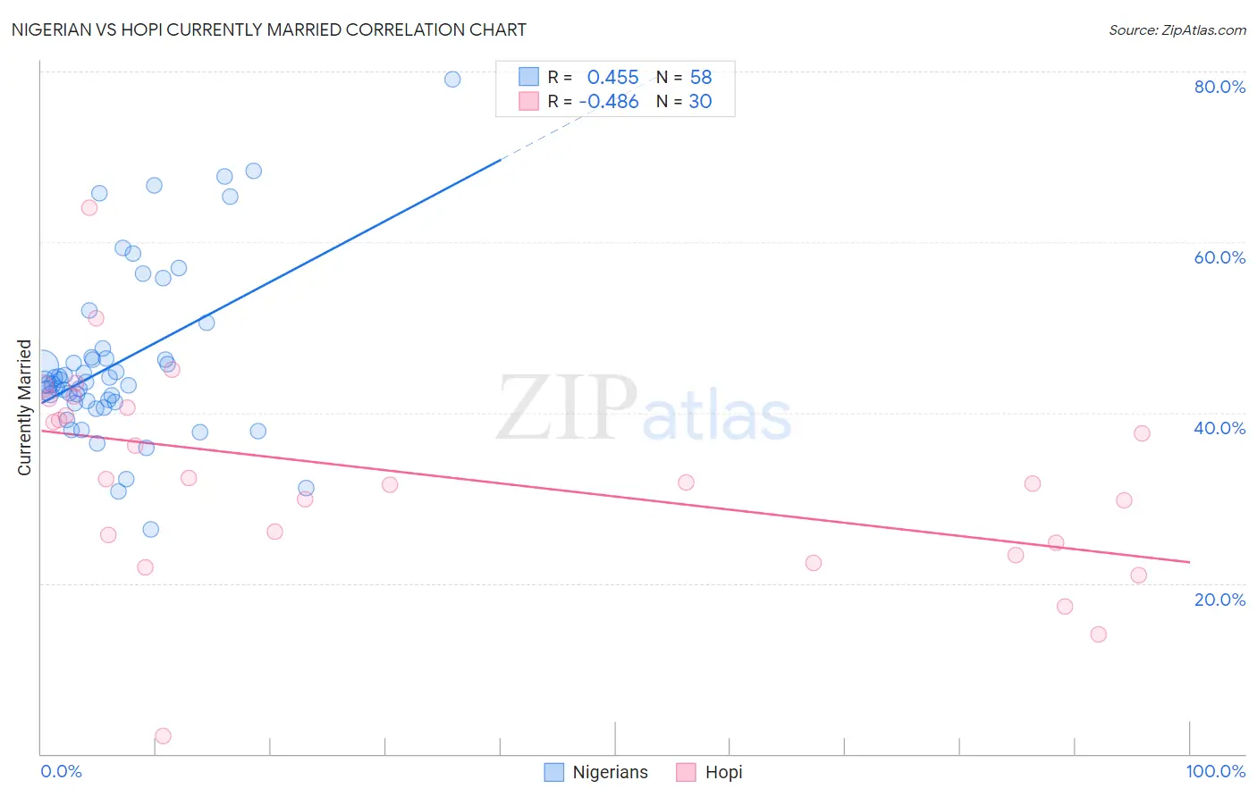 Nigerian vs Hopi Currently Married