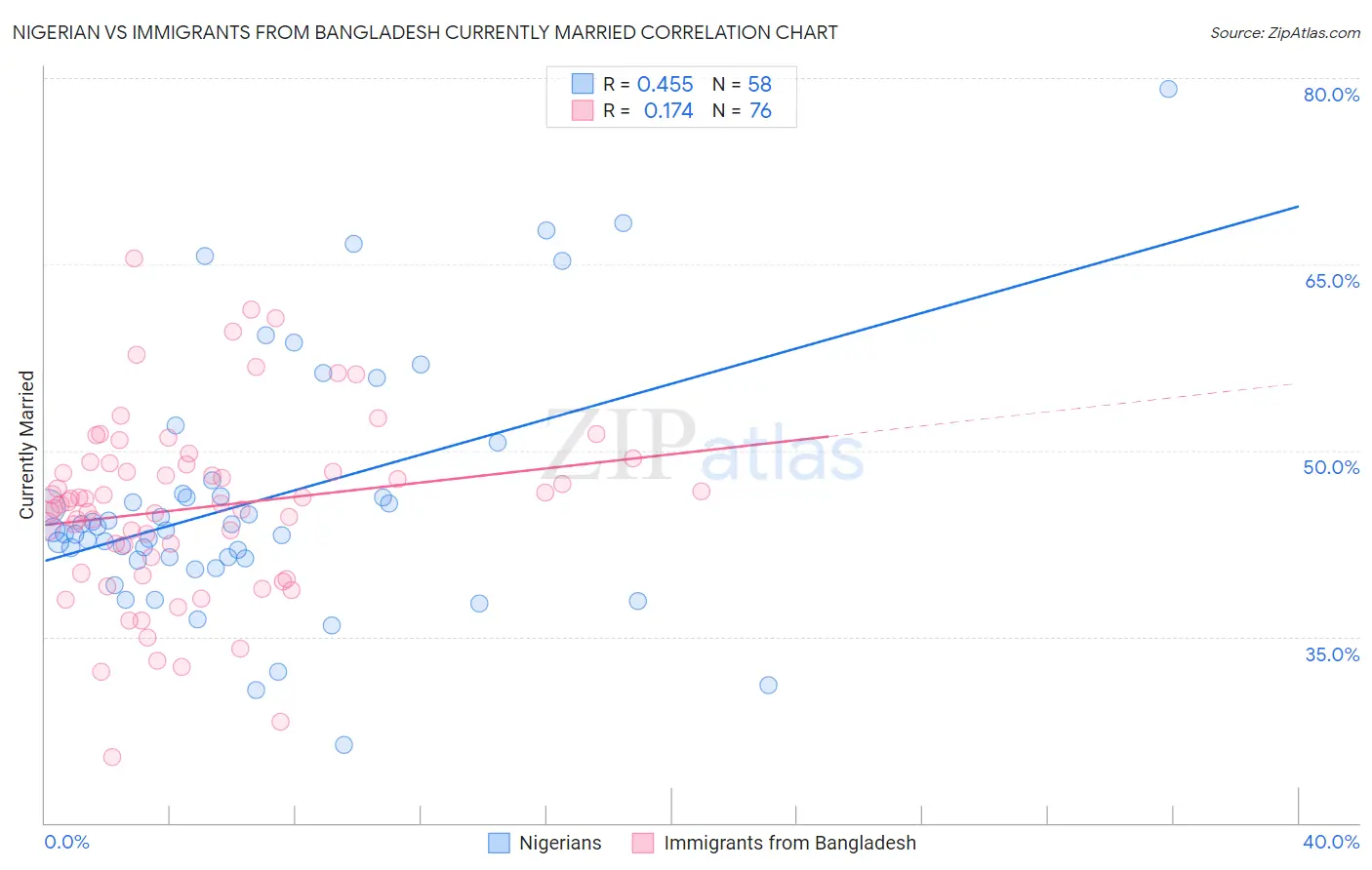 Nigerian vs Immigrants from Bangladesh Currently Married