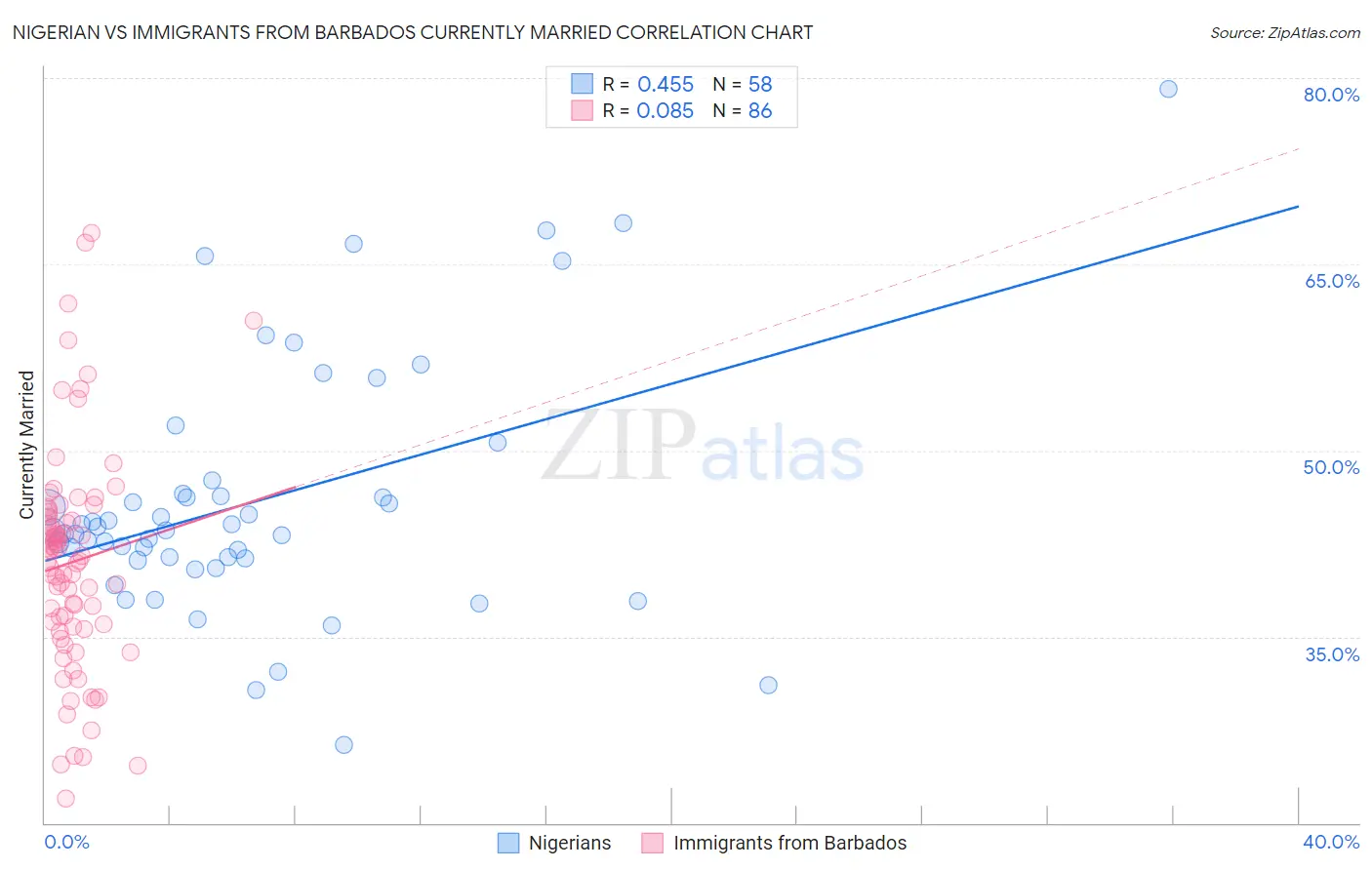 Nigerian vs Immigrants from Barbados Currently Married