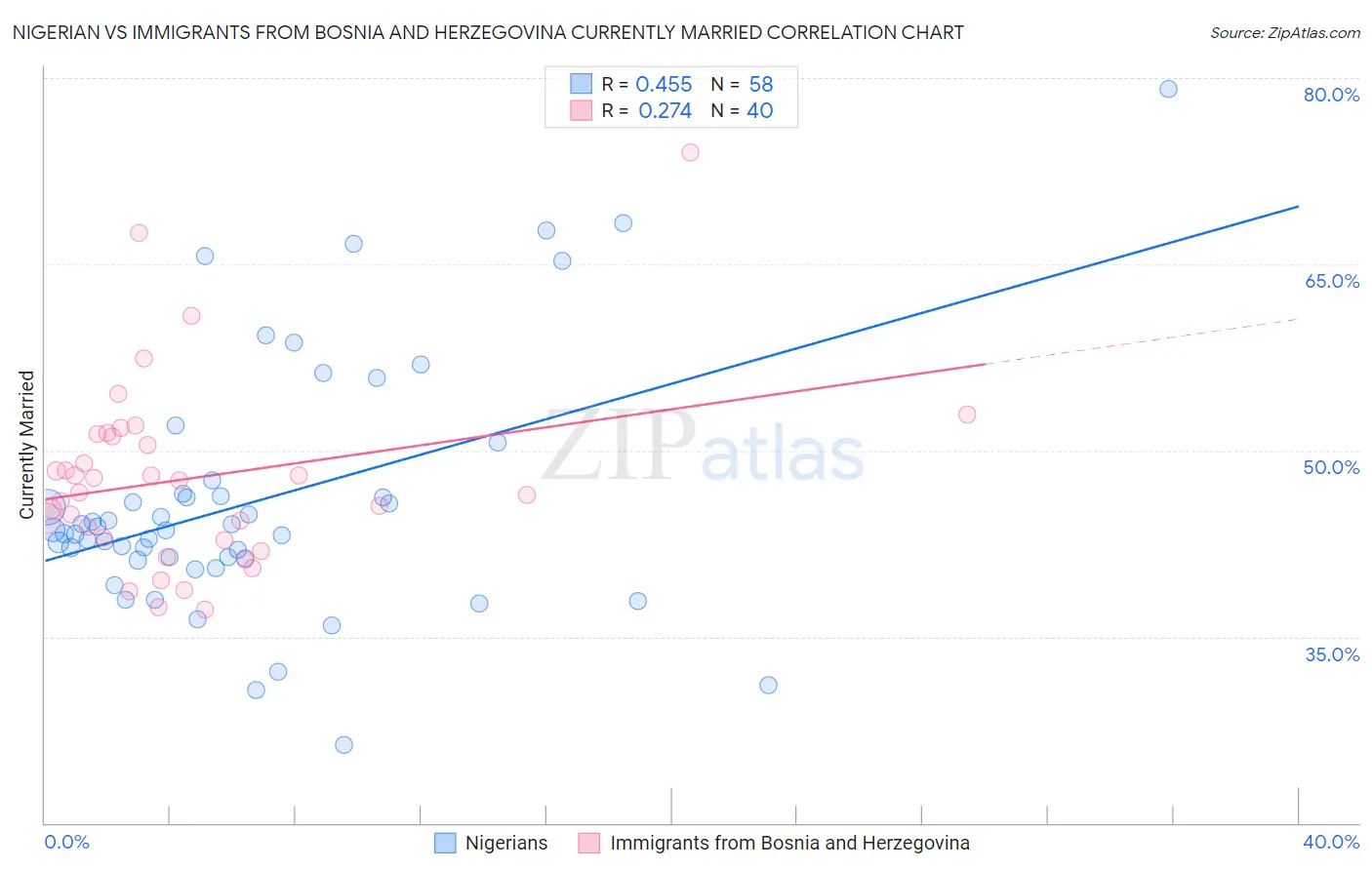 Nigerian vs Immigrants from Bosnia and Herzegovina Currently Married