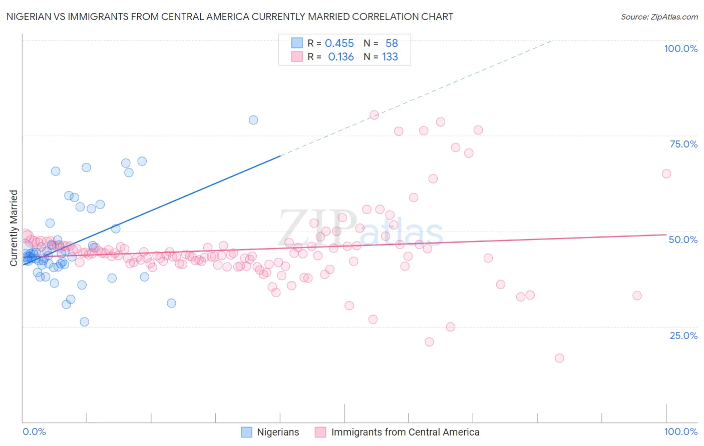 Nigerian vs Immigrants from Central America Currently Married