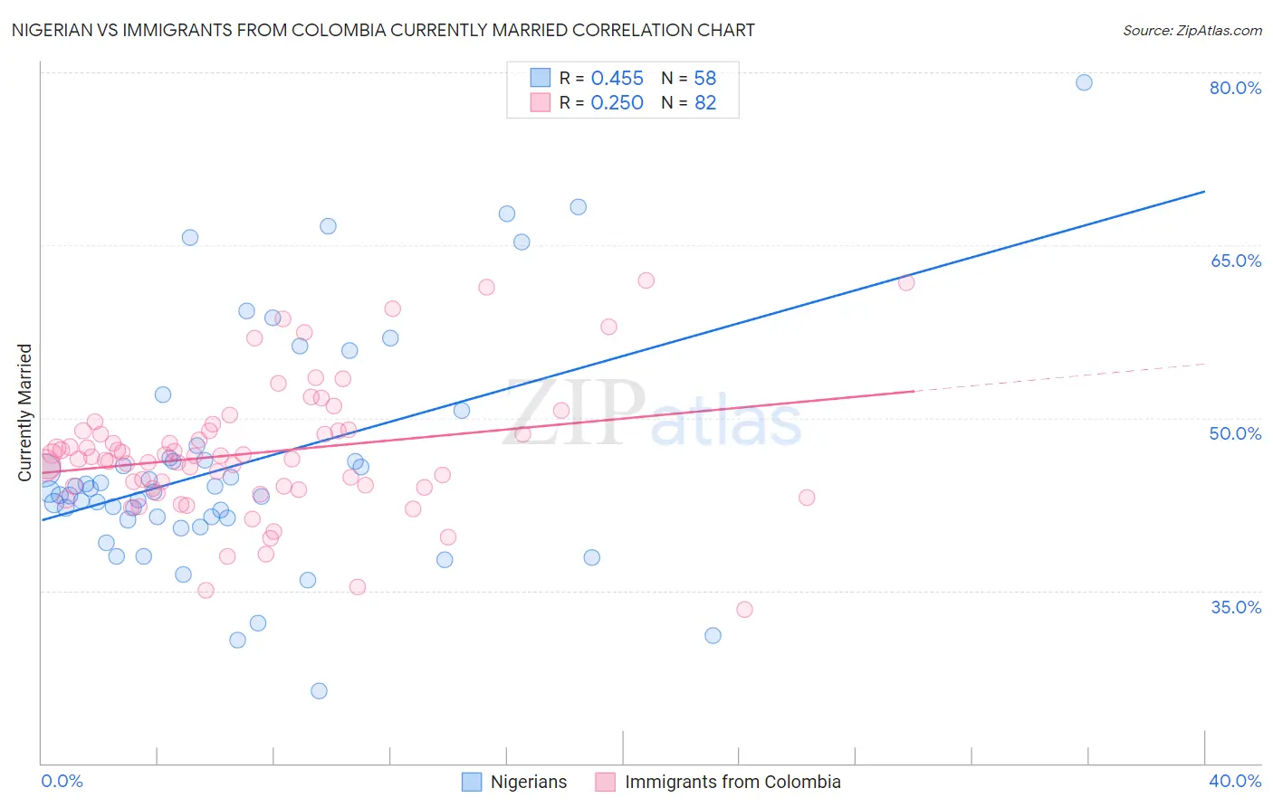 Nigerian vs Immigrants from Colombia Currently Married