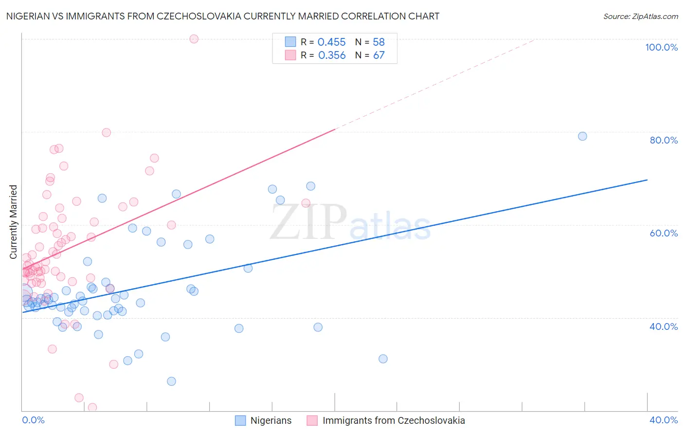 Nigerian vs Immigrants from Czechoslovakia Currently Married