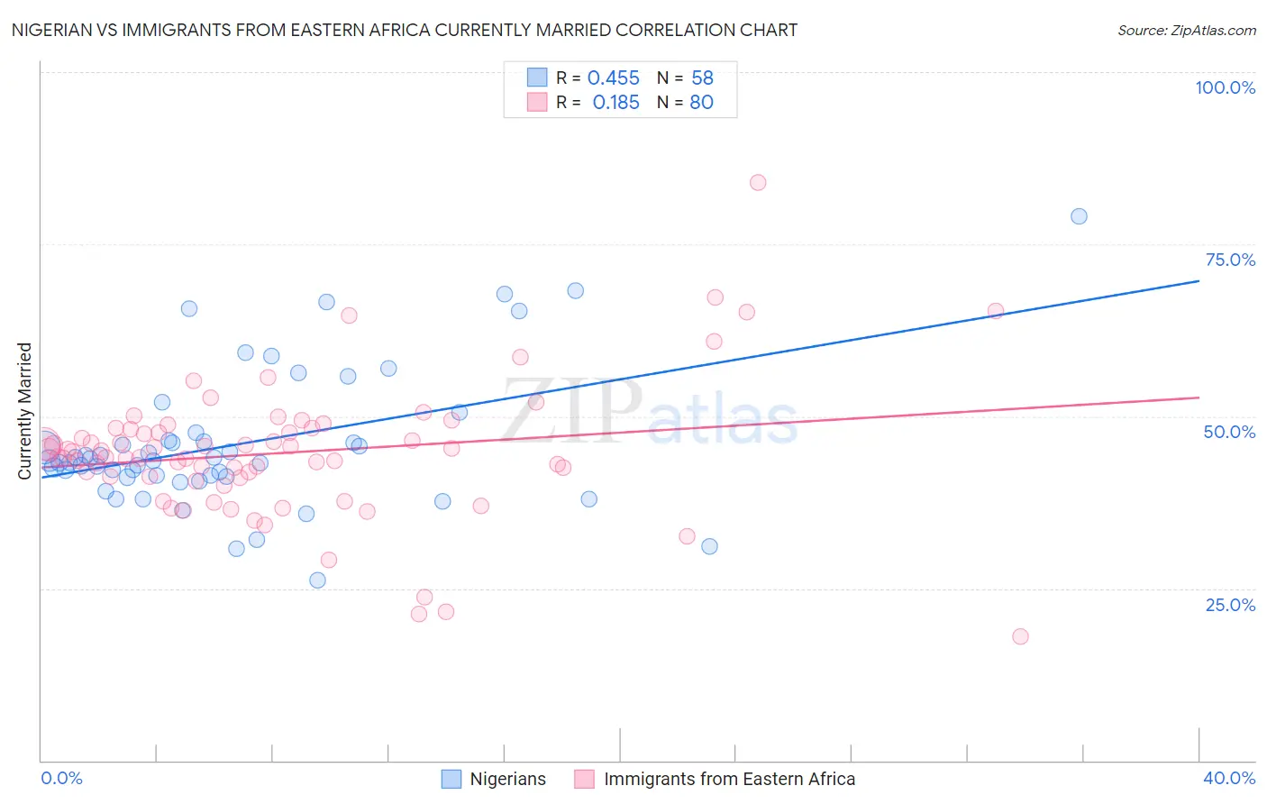 Nigerian vs Immigrants from Eastern Africa Currently Married