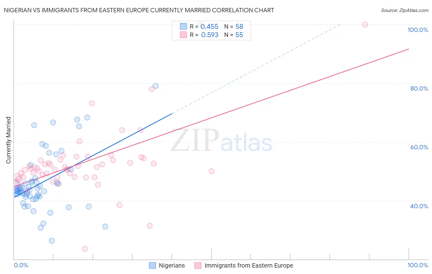 Nigerian vs Immigrants from Eastern Europe Currently Married