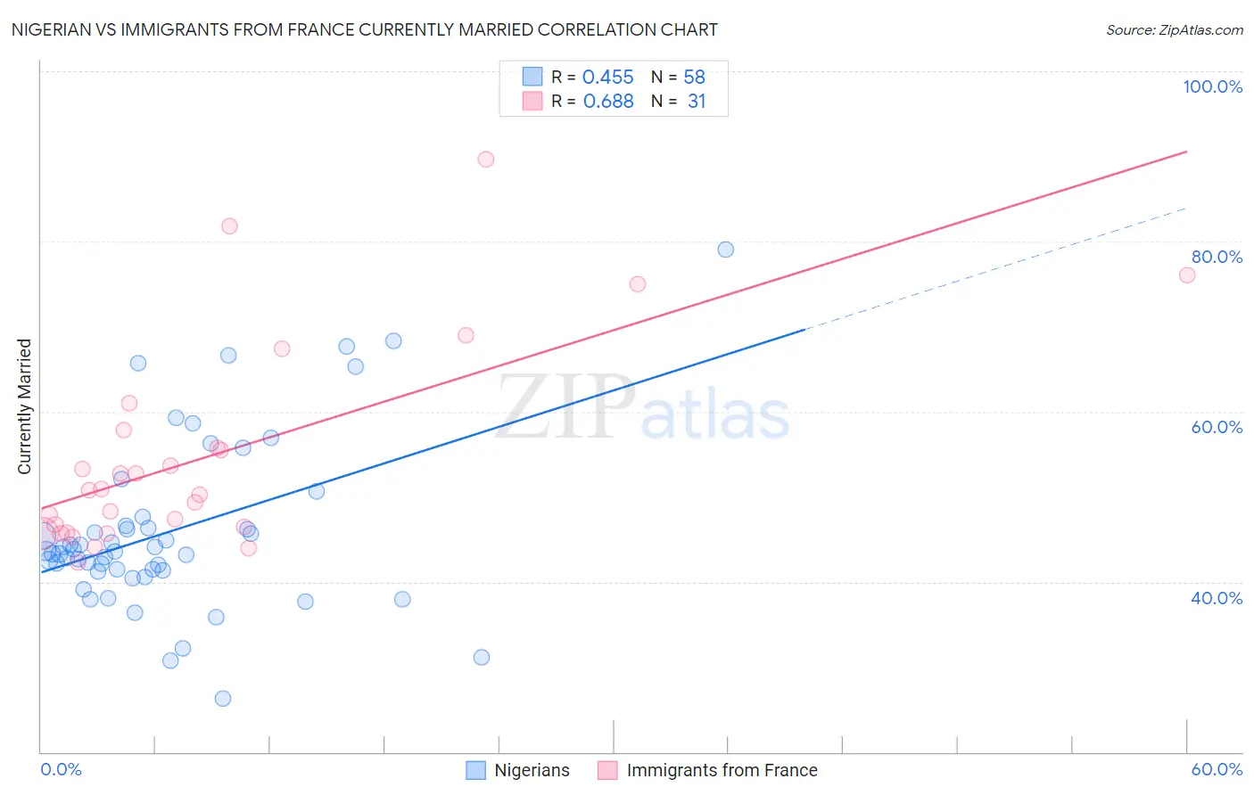 Nigerian vs Immigrants from France Currently Married