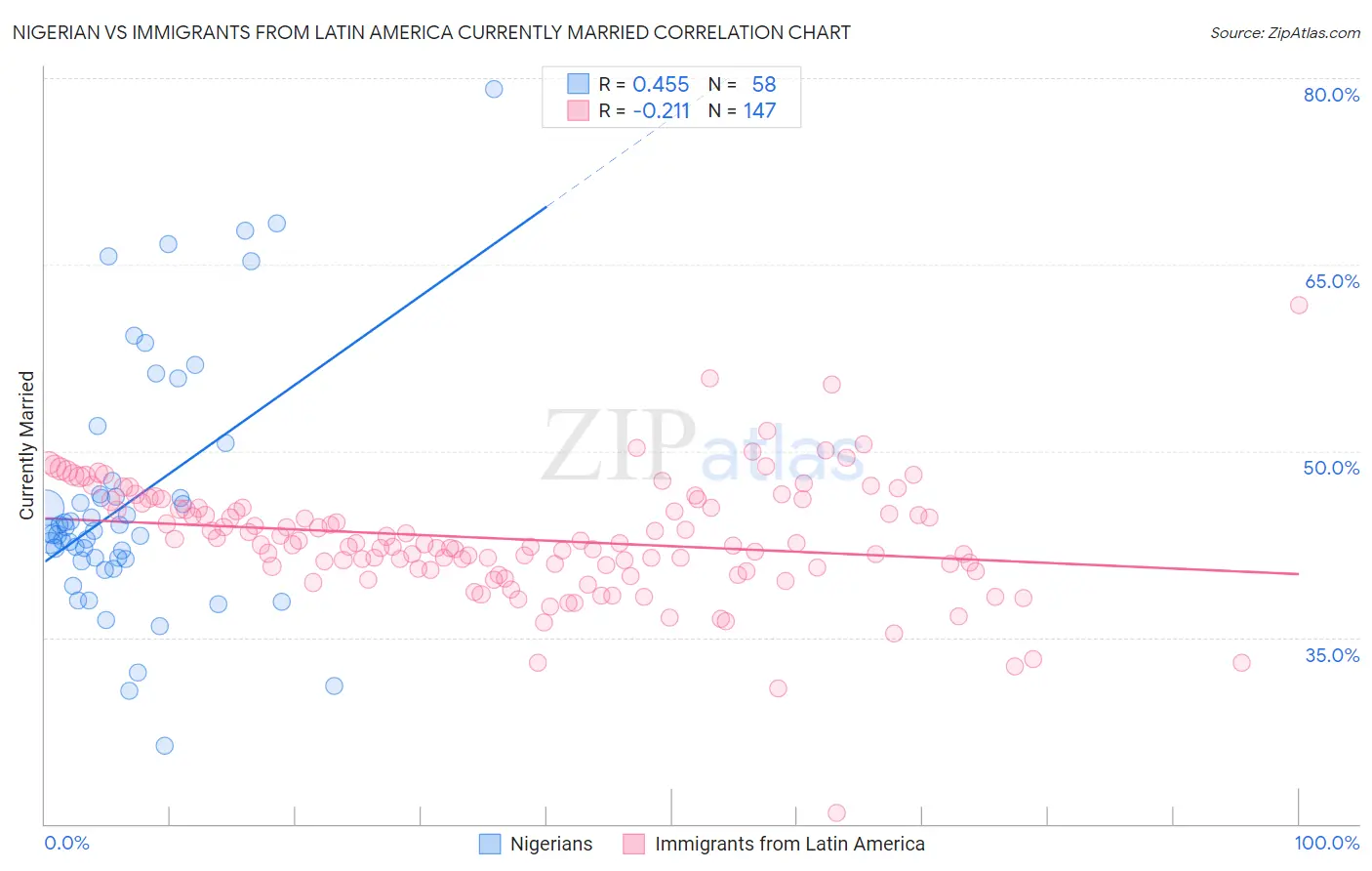 Nigerian vs Immigrants from Latin America Currently Married