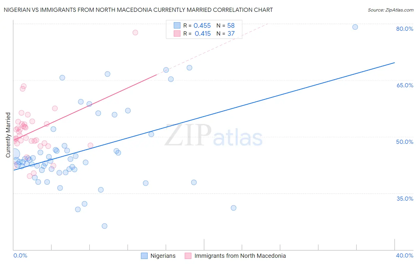 Nigerian vs Immigrants from North Macedonia Currently Married