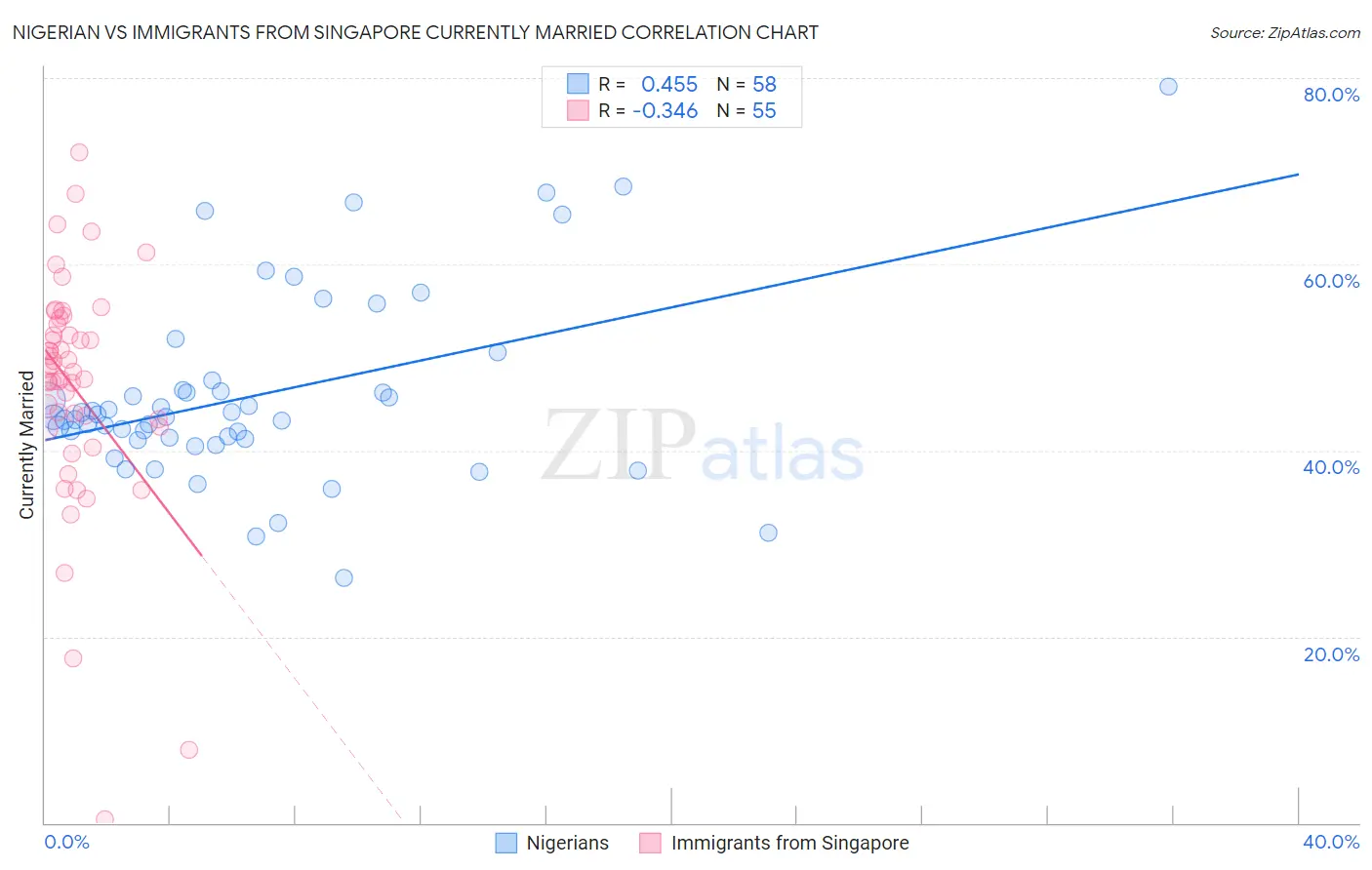 Nigerian vs Immigrants from Singapore Currently Married
