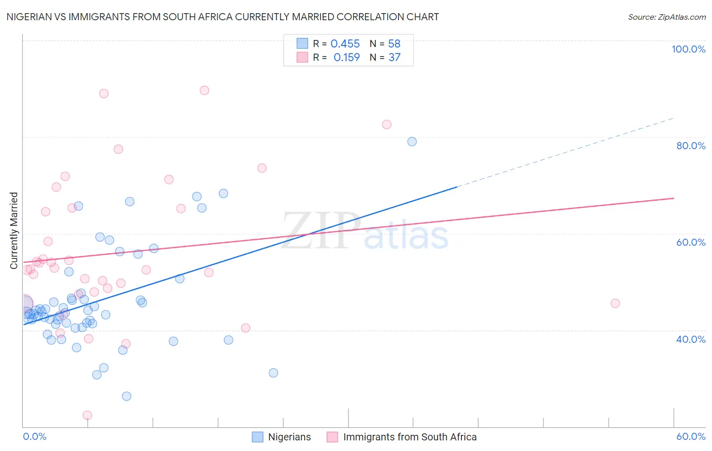 Nigerian vs Immigrants from South Africa Currently Married