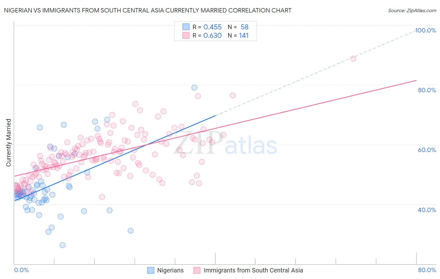 Nigerian vs Immigrants from South Central Asia Currently Married
