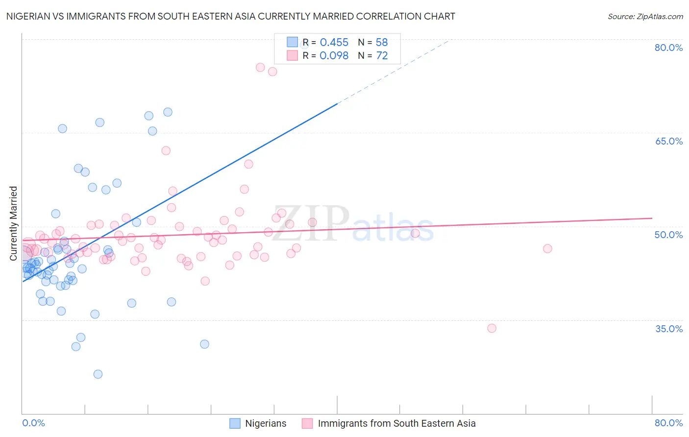 Nigerian vs Immigrants from South Eastern Asia Currently Married