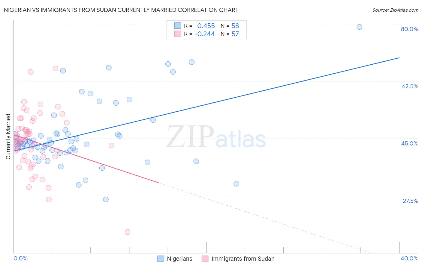 Nigerian vs Immigrants from Sudan Currently Married