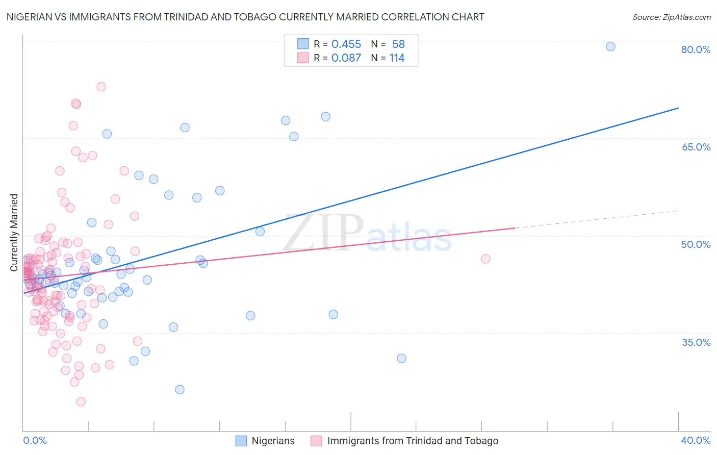 Nigerian vs Immigrants from Trinidad and Tobago Currently Married