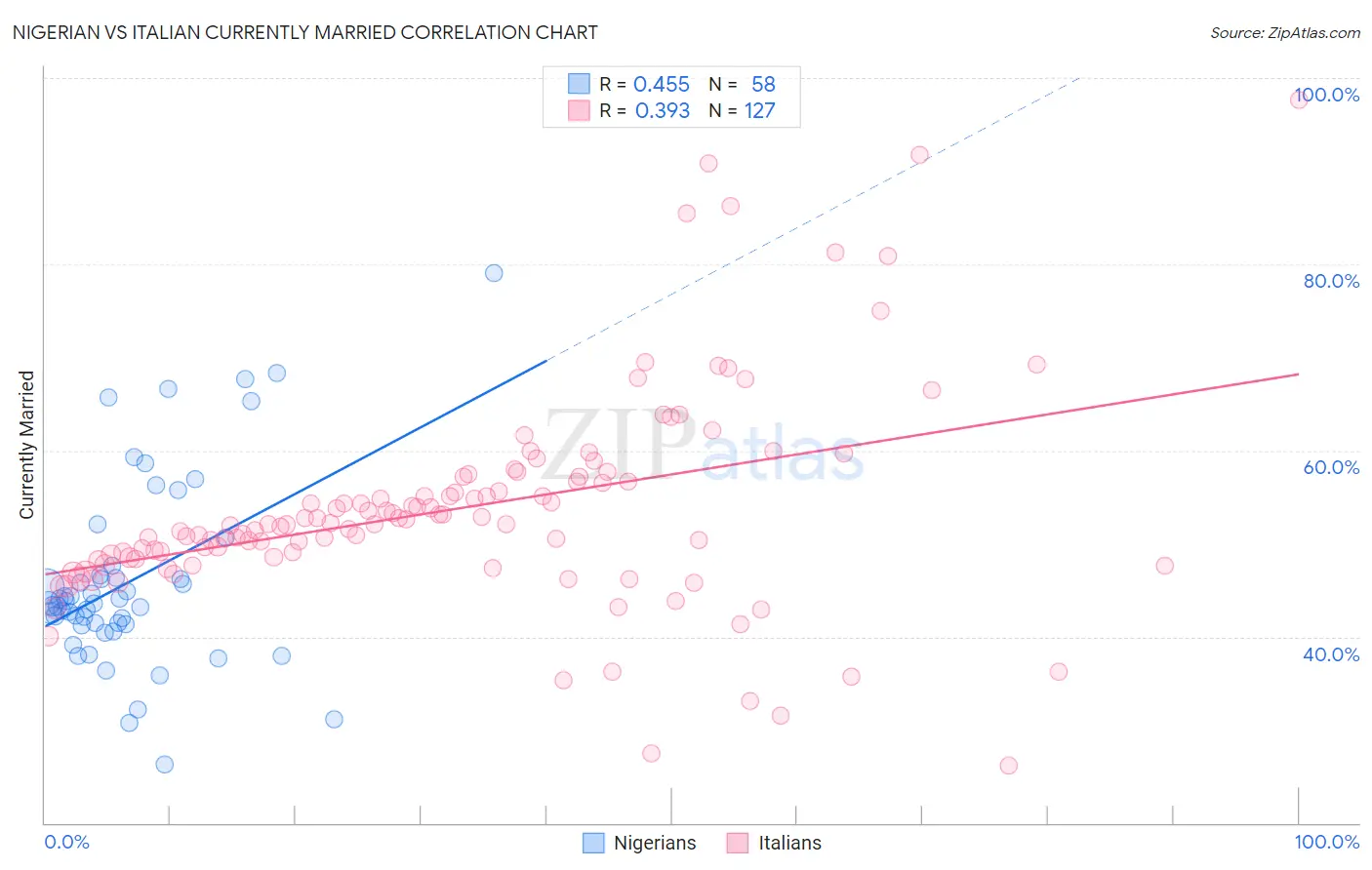 Nigerian vs Italian Currently Married