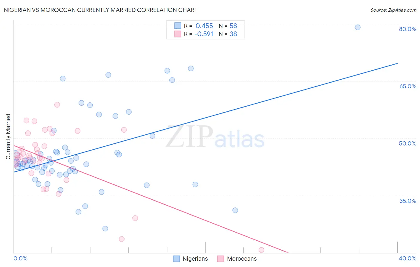 Nigerian vs Moroccan Currently Married
