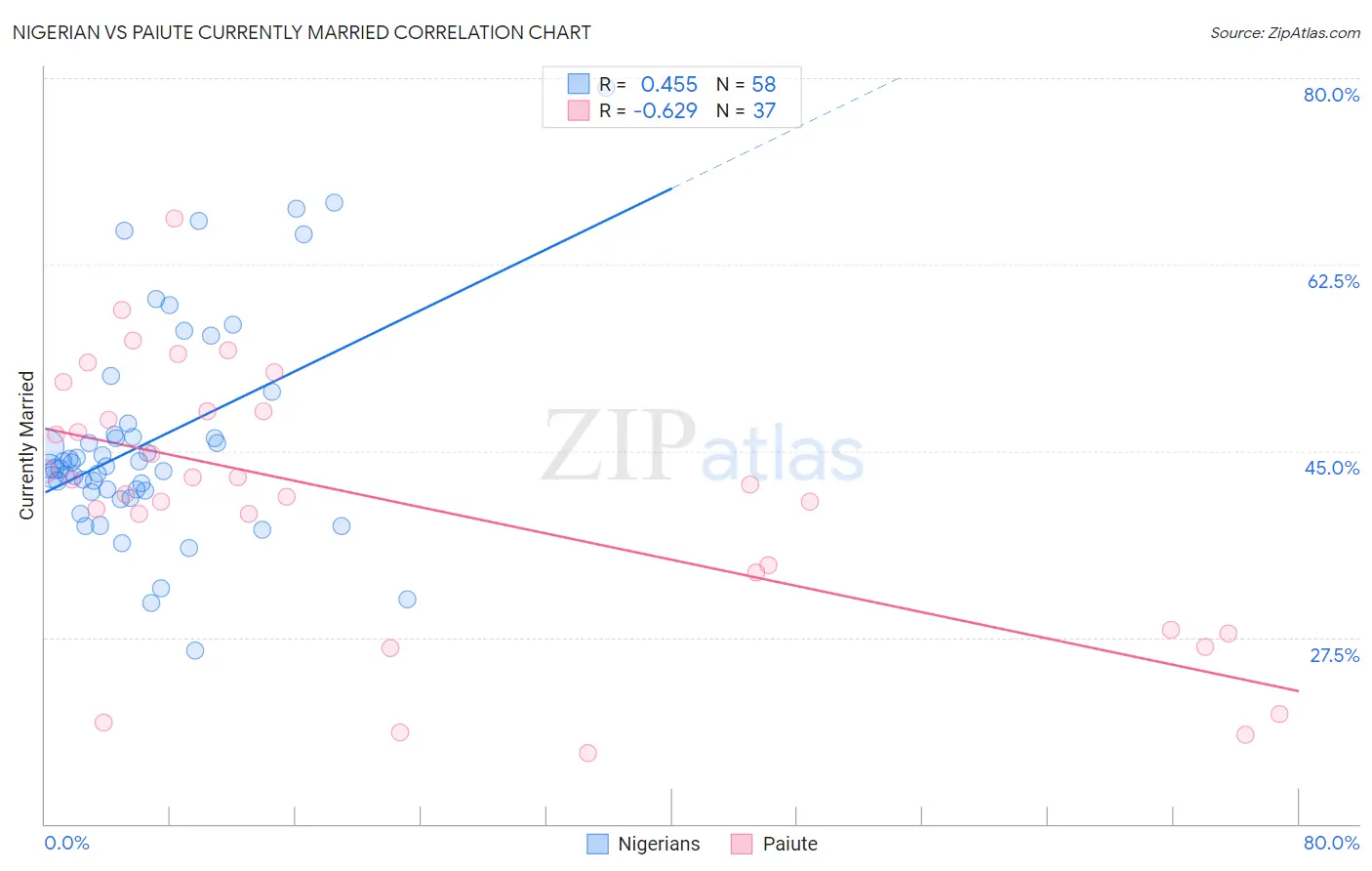 Nigerian vs Paiute Currently Married