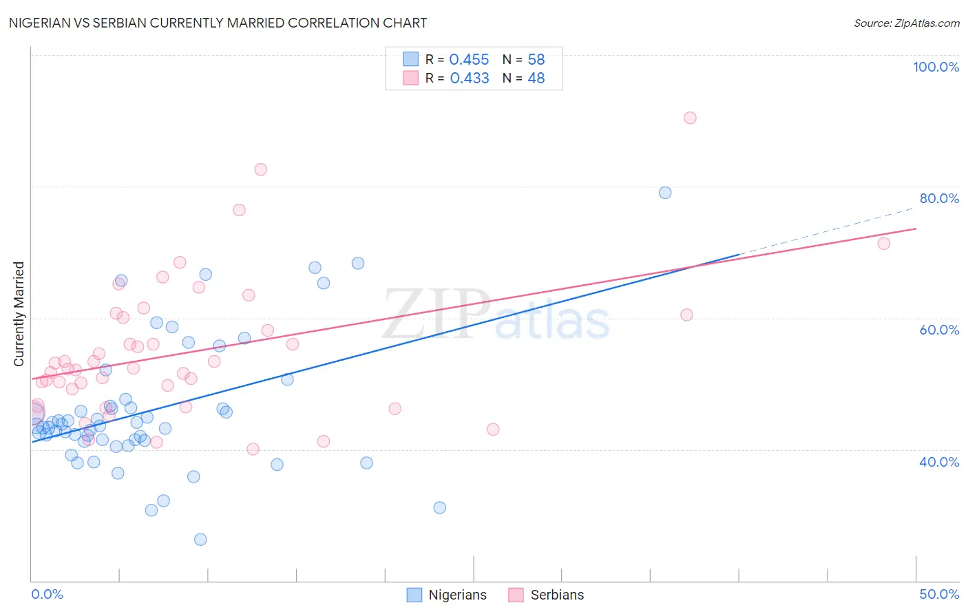 Nigerian vs Serbian Currently Married