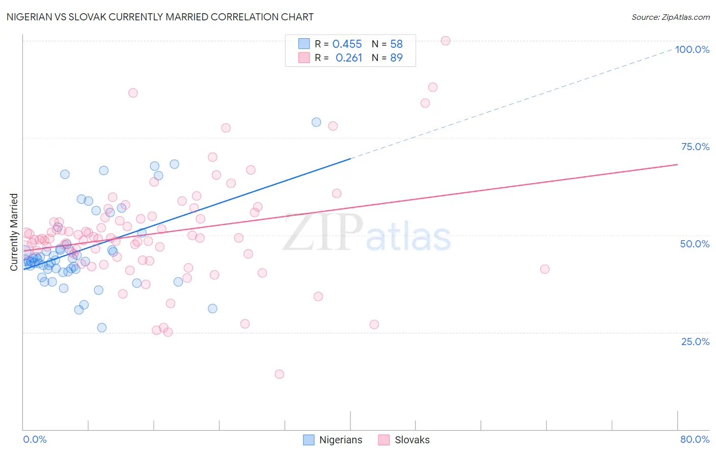 Nigerian vs Slovak Currently Married