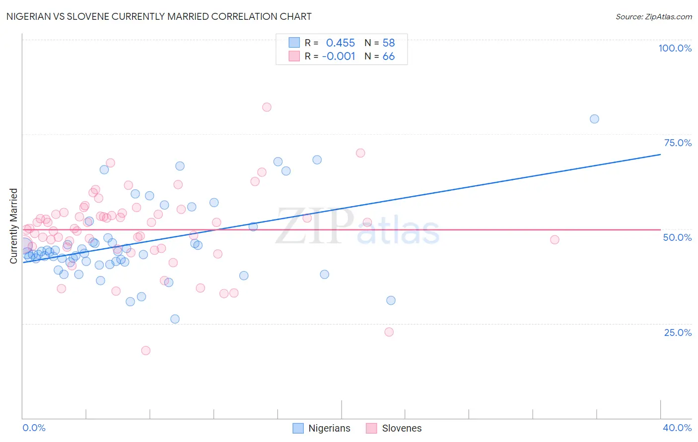 Nigerian vs Slovene Currently Married