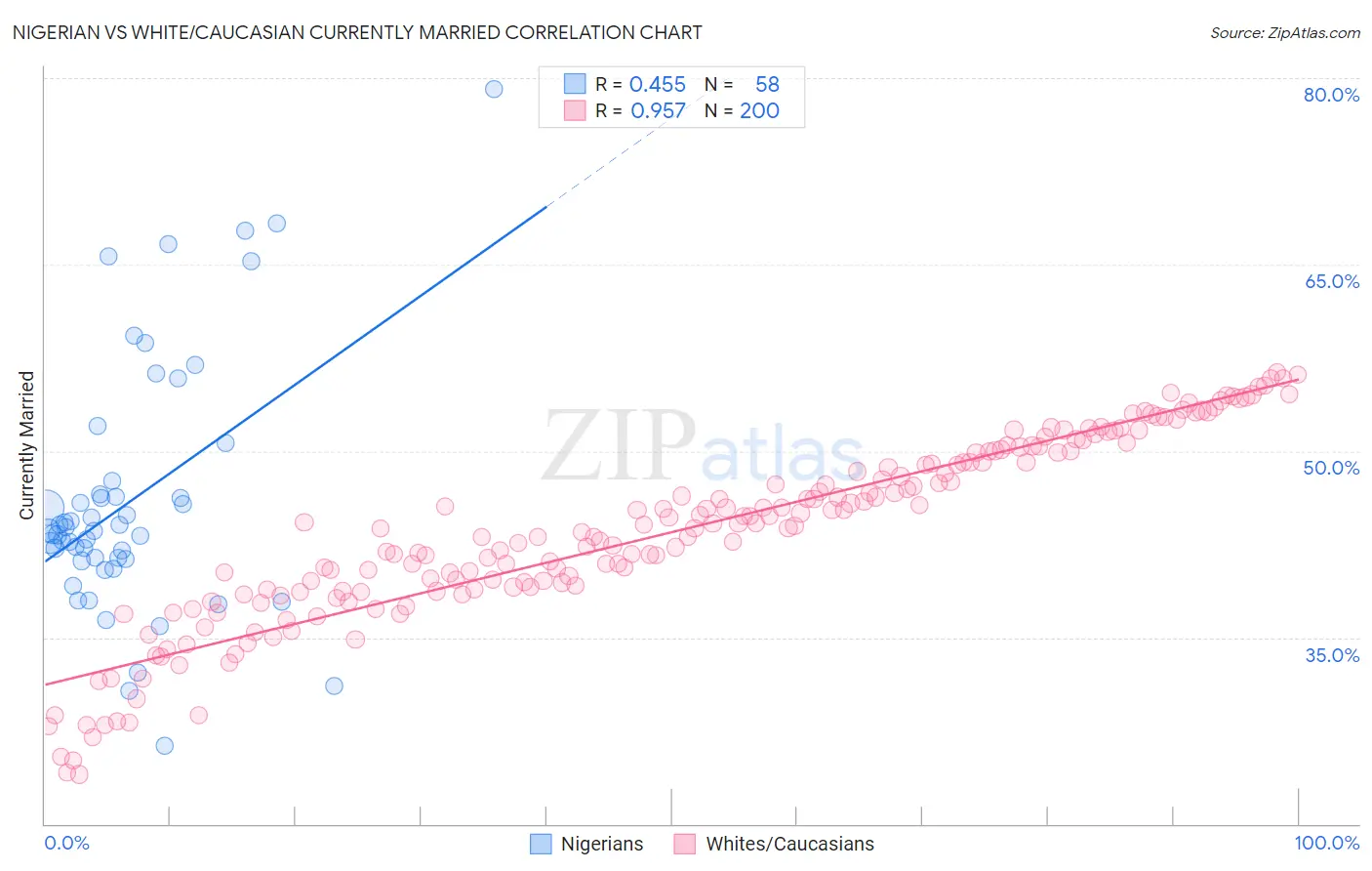 Nigerian vs White/Caucasian Currently Married
