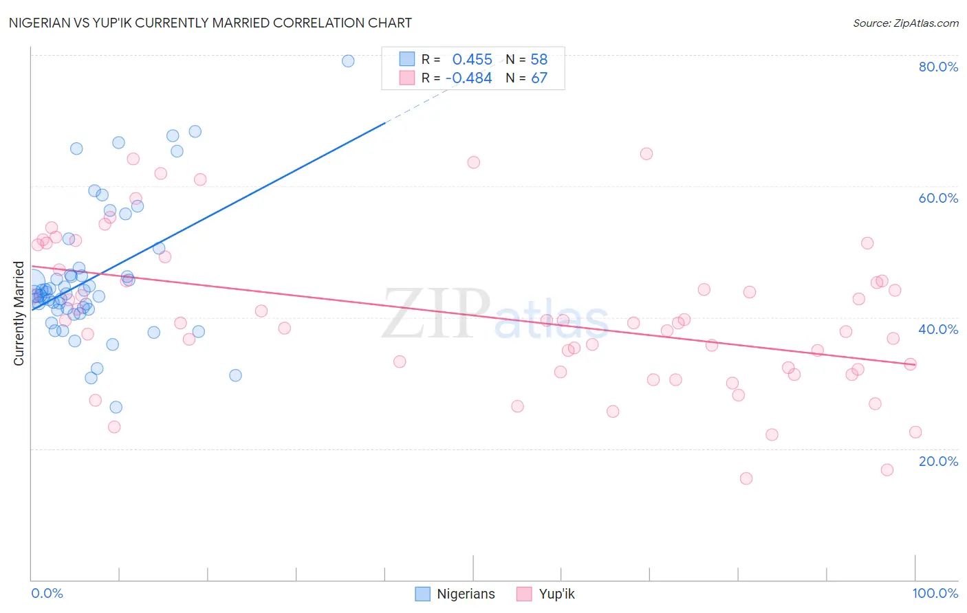 Nigerian vs Yup'ik Currently Married