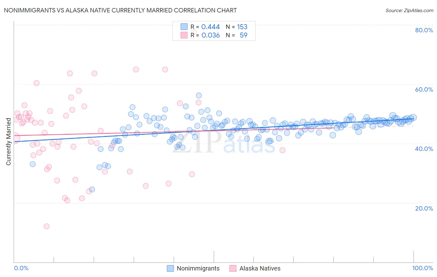 Nonimmigrants vs Alaska Native Currently Married