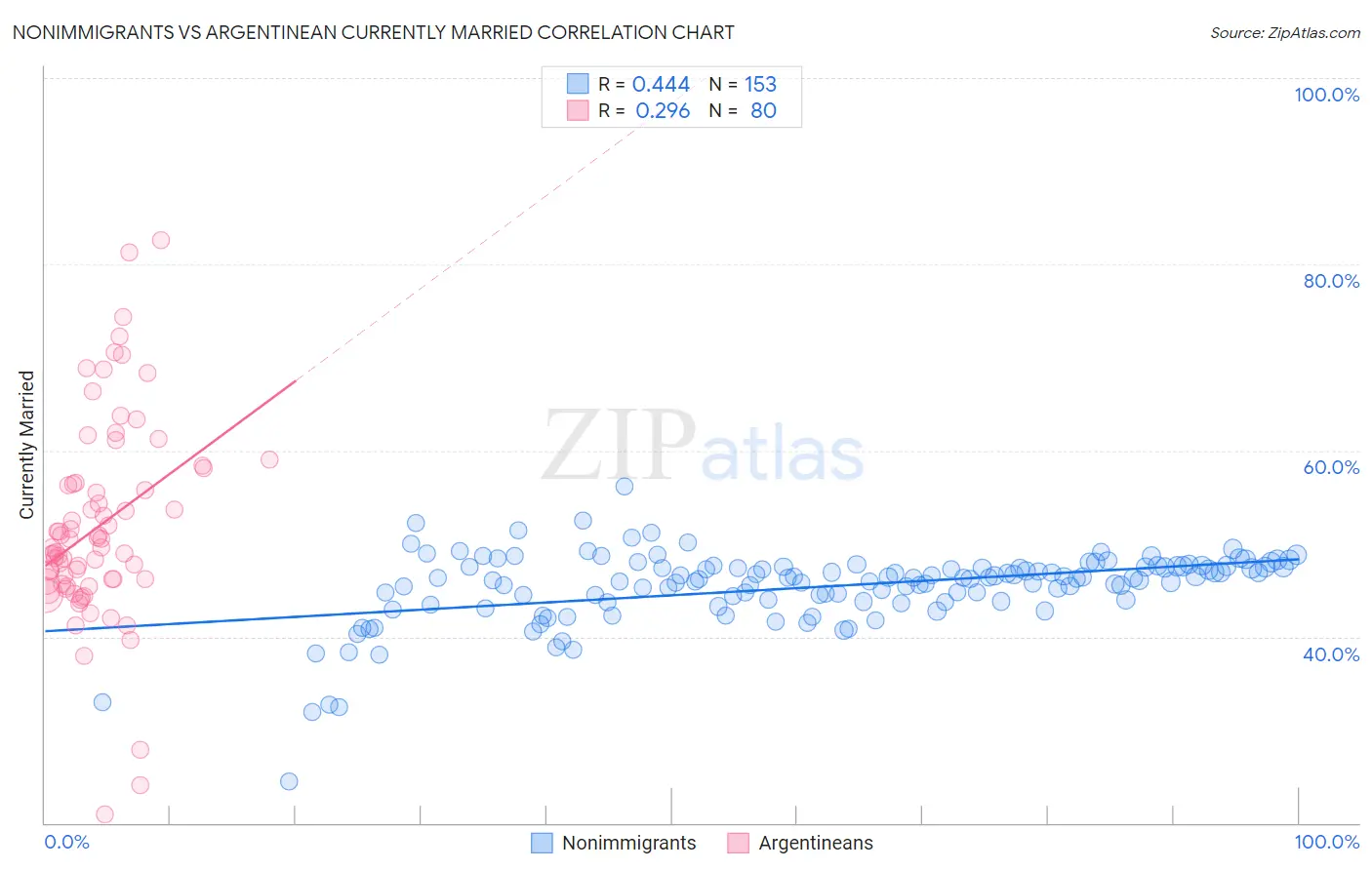 Nonimmigrants vs Argentinean Currently Married