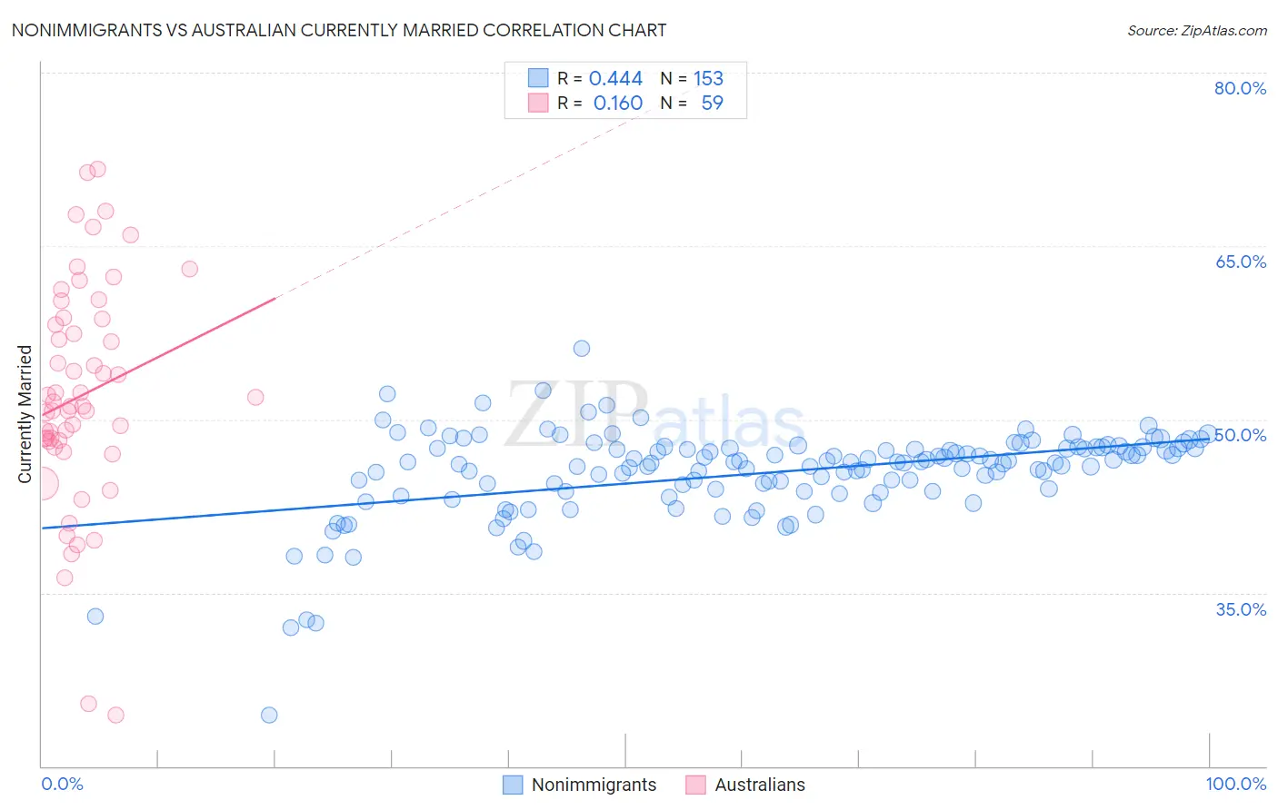 Nonimmigrants vs Australian Currently Married