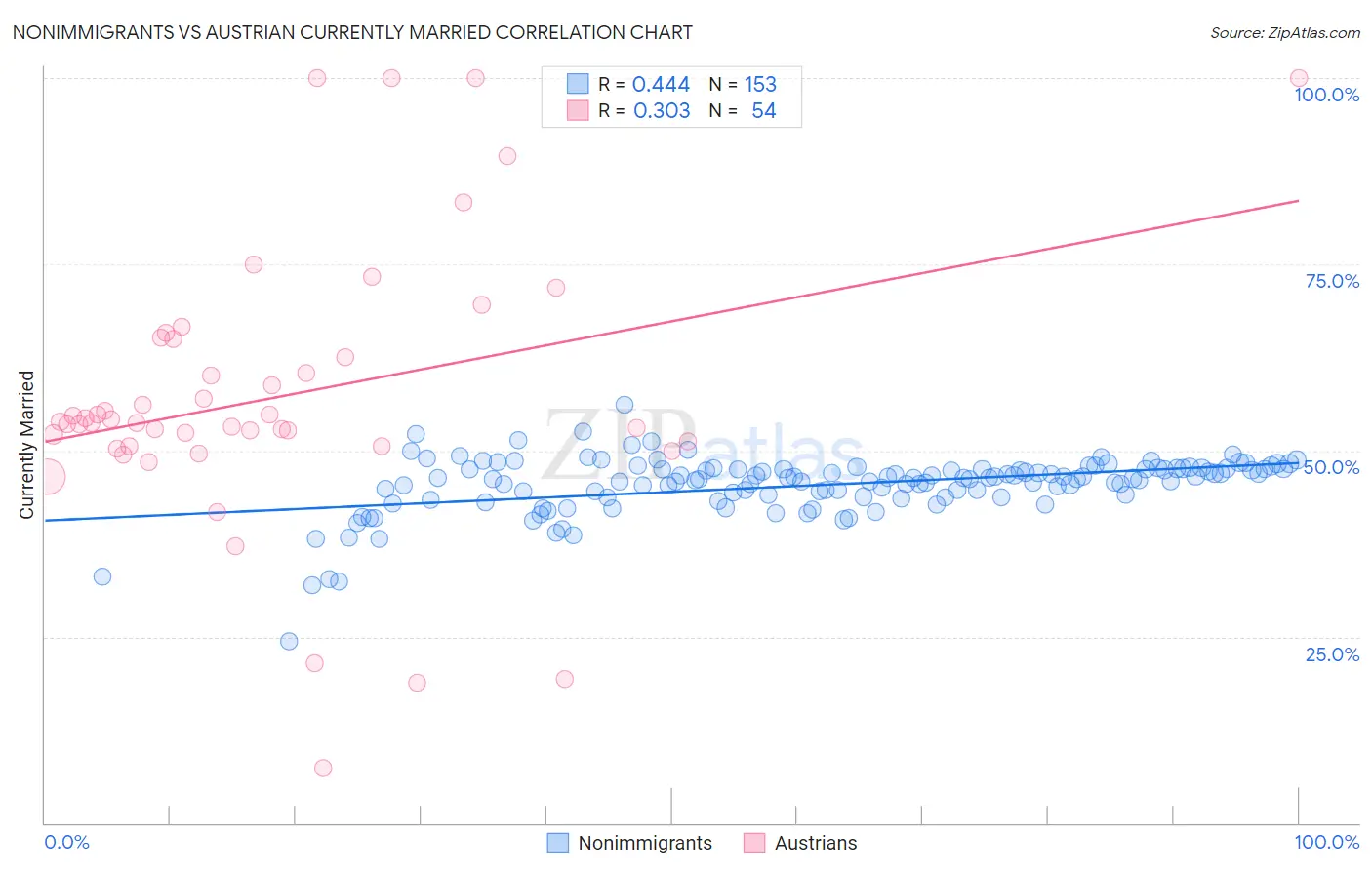 Nonimmigrants vs Austrian Currently Married