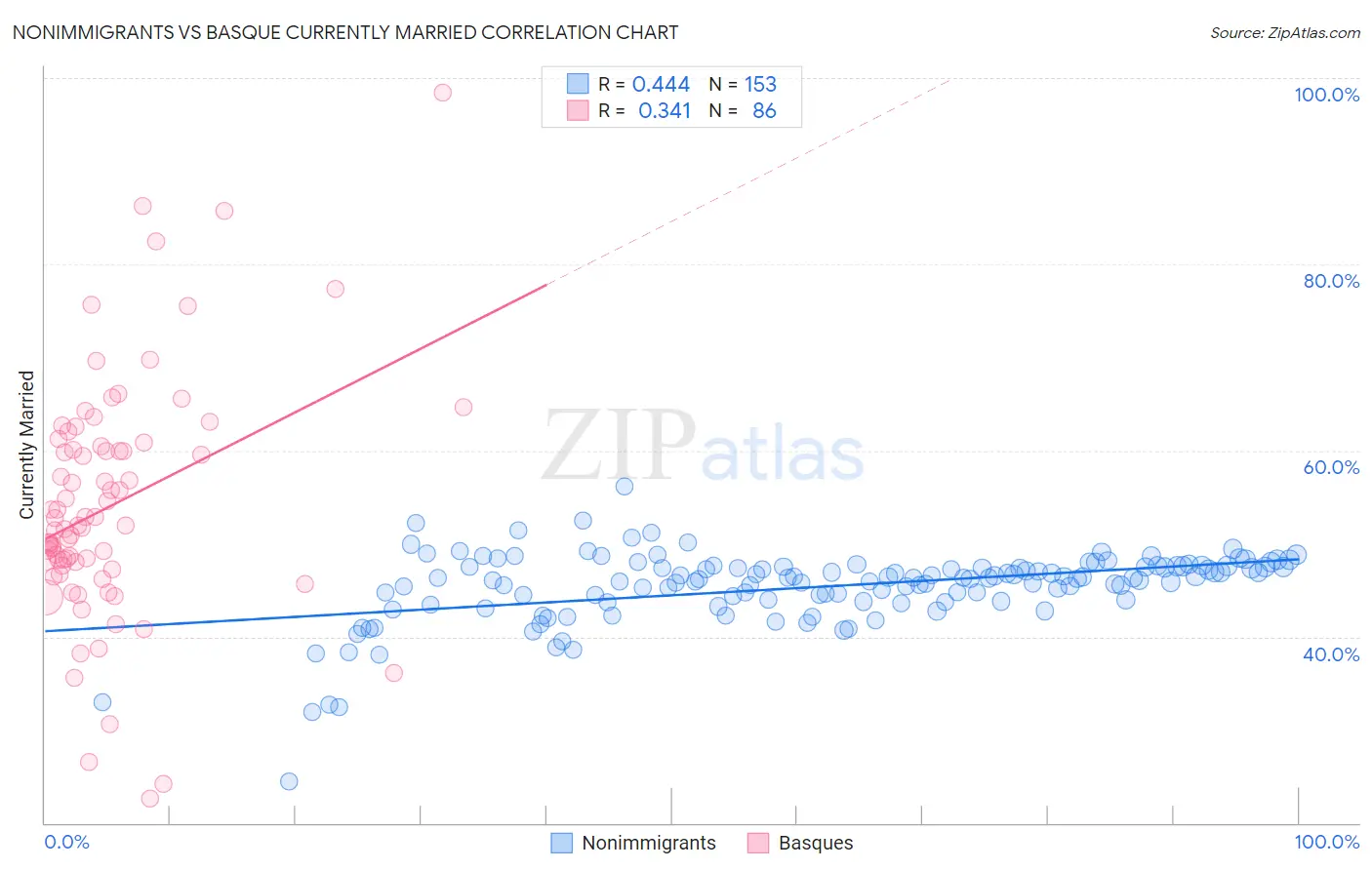 Nonimmigrants vs Basque Currently Married