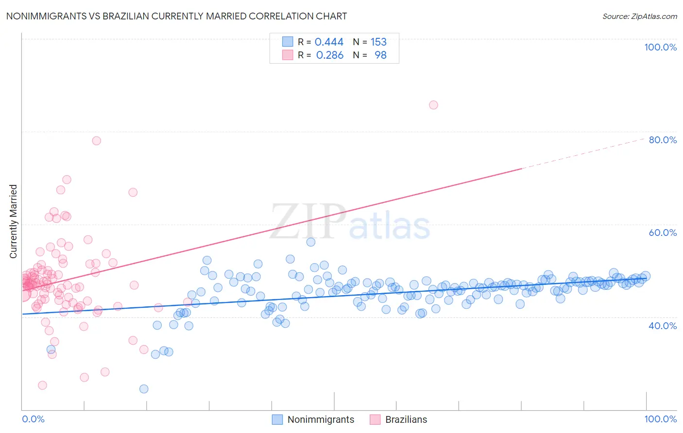 Nonimmigrants vs Brazilian Currently Married