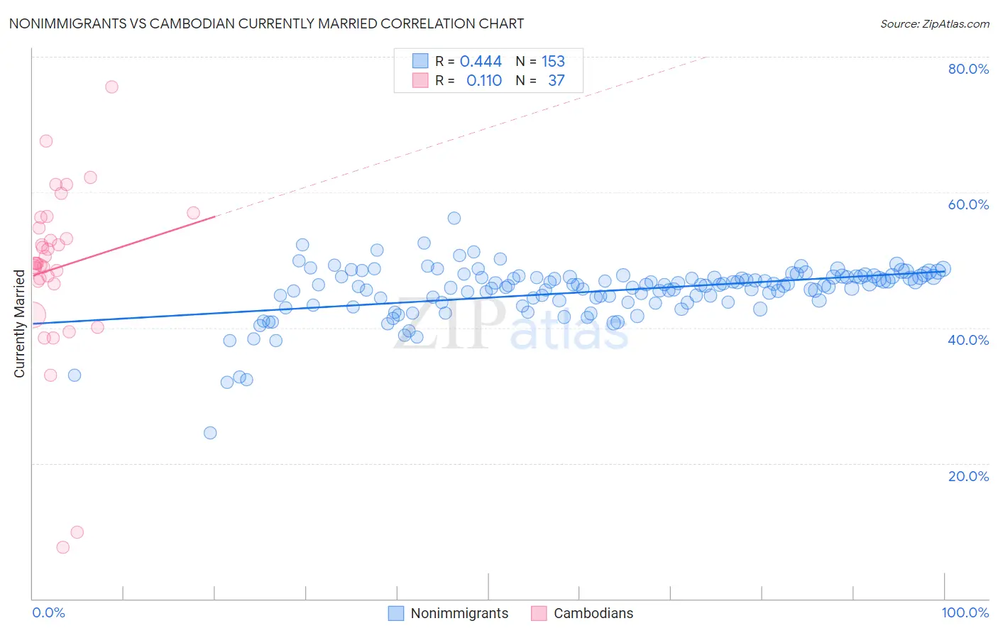 Nonimmigrants vs Cambodian Currently Married