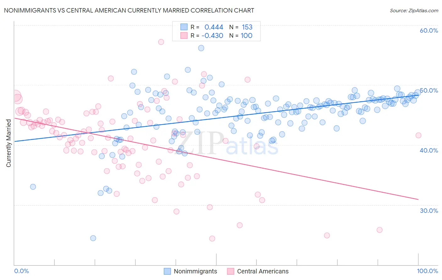 Nonimmigrants vs Central American Currently Married
