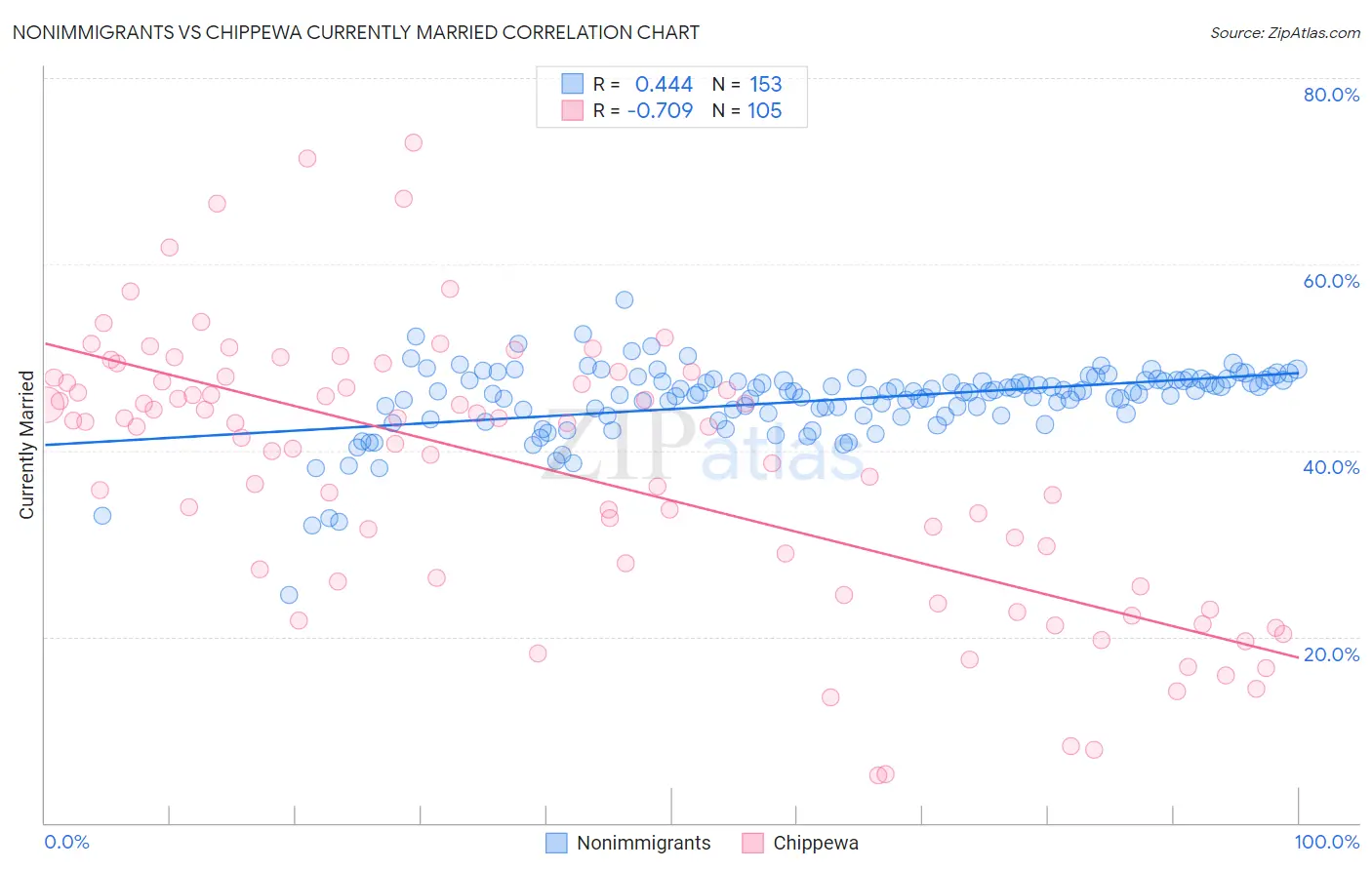 Nonimmigrants vs Chippewa Currently Married